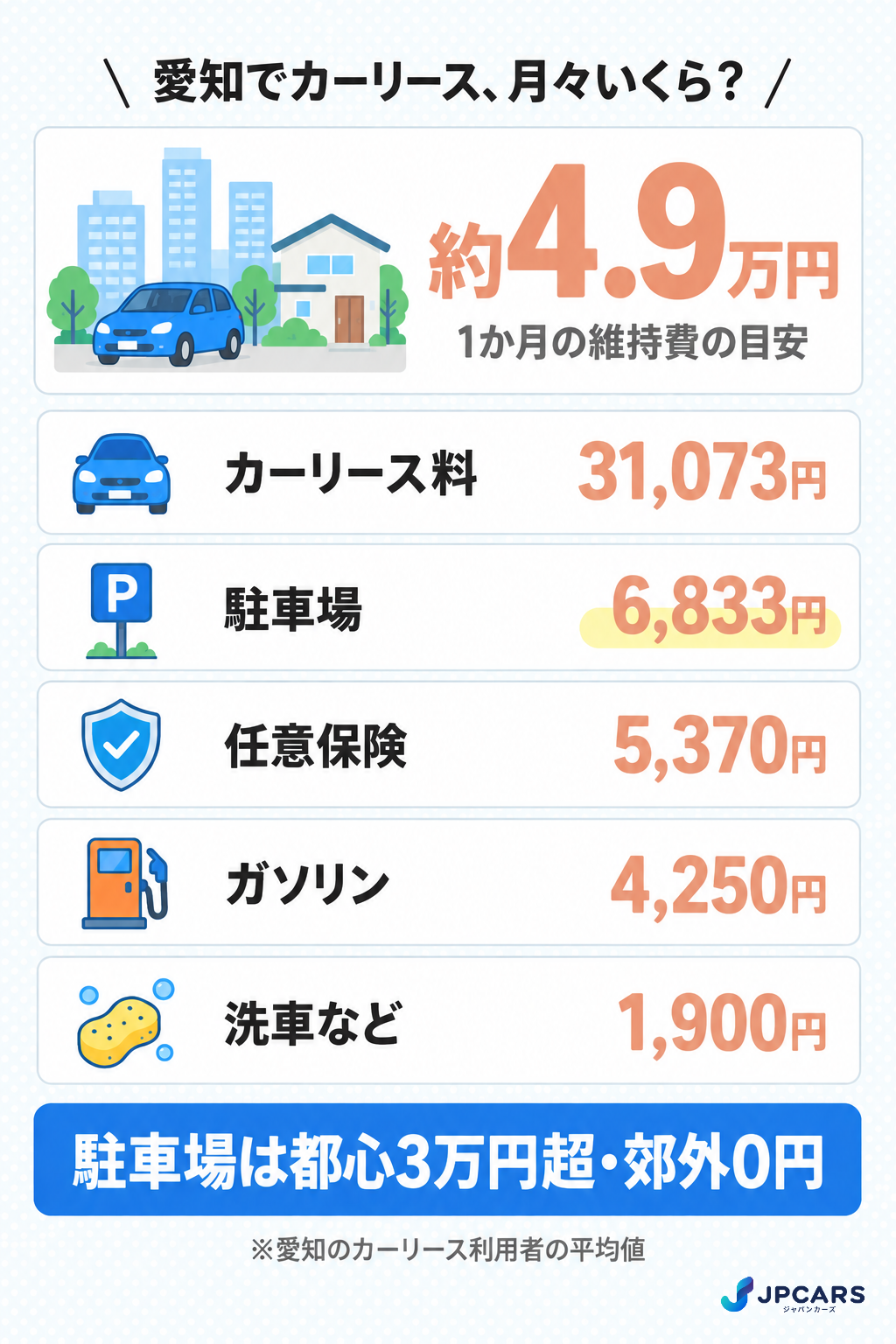 愛知でカーリースを使うときの月々の維持費の内訳：リース料・駐車場・任意保険・ガソリン・洗車