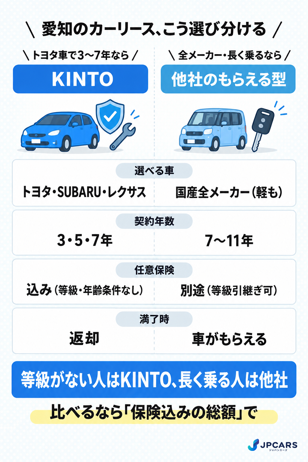 愛知でのカーリースの選び分け：トヨタ車で保険込みならKINTO、メーカーを問わず月額最小・もらえるなら他社