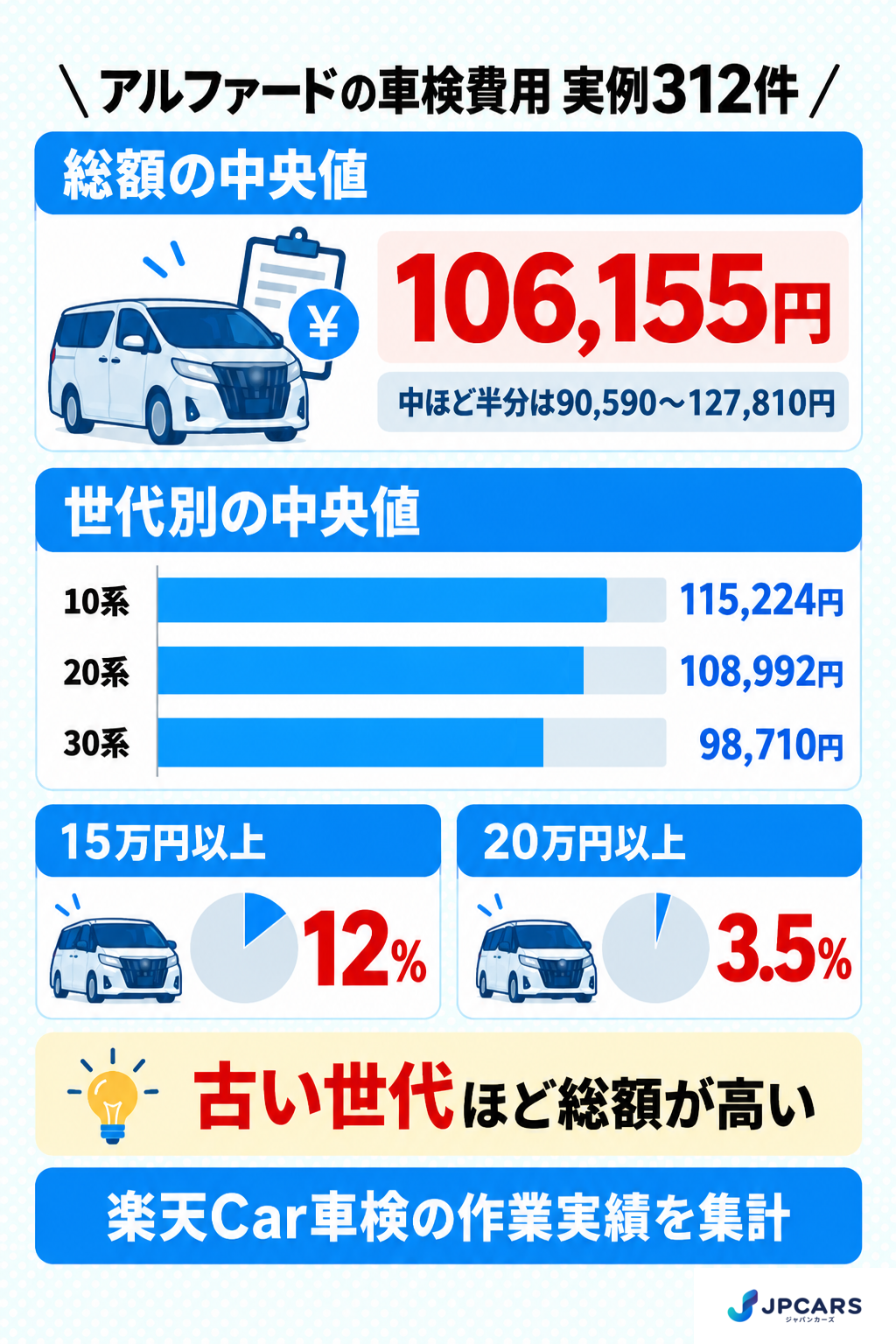 アルファードの車検費用 実例312件:総額の中央値106,155円、中ほど半分は90,590〜127,810円。世代別の中央値は10系115,224円、20系108,992円、30系98,710円。15万円以上は12%、20万円以上は3.5%