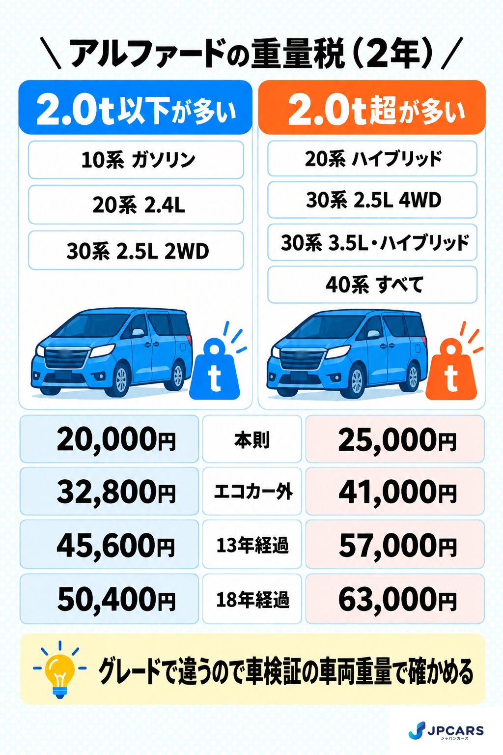 アルファードの重量税(2年):2.0t以下は本則20,000円、エコカー外32,800円、13年経過45,600円、18年経過50,400円。2.0t超は25,000円、41,000円、57,000円、63,000円。2.0t以下が多いのは10系のガソリン車、20系の2.4L、30系の2.5L 2WD。2.0t超が多いのは20系のハイブリッド、30系の2.5L 4WD、30系の3.5Lとハイブリッド、40系のすべて。グレードで違うので車検証の車両重量で確かめる