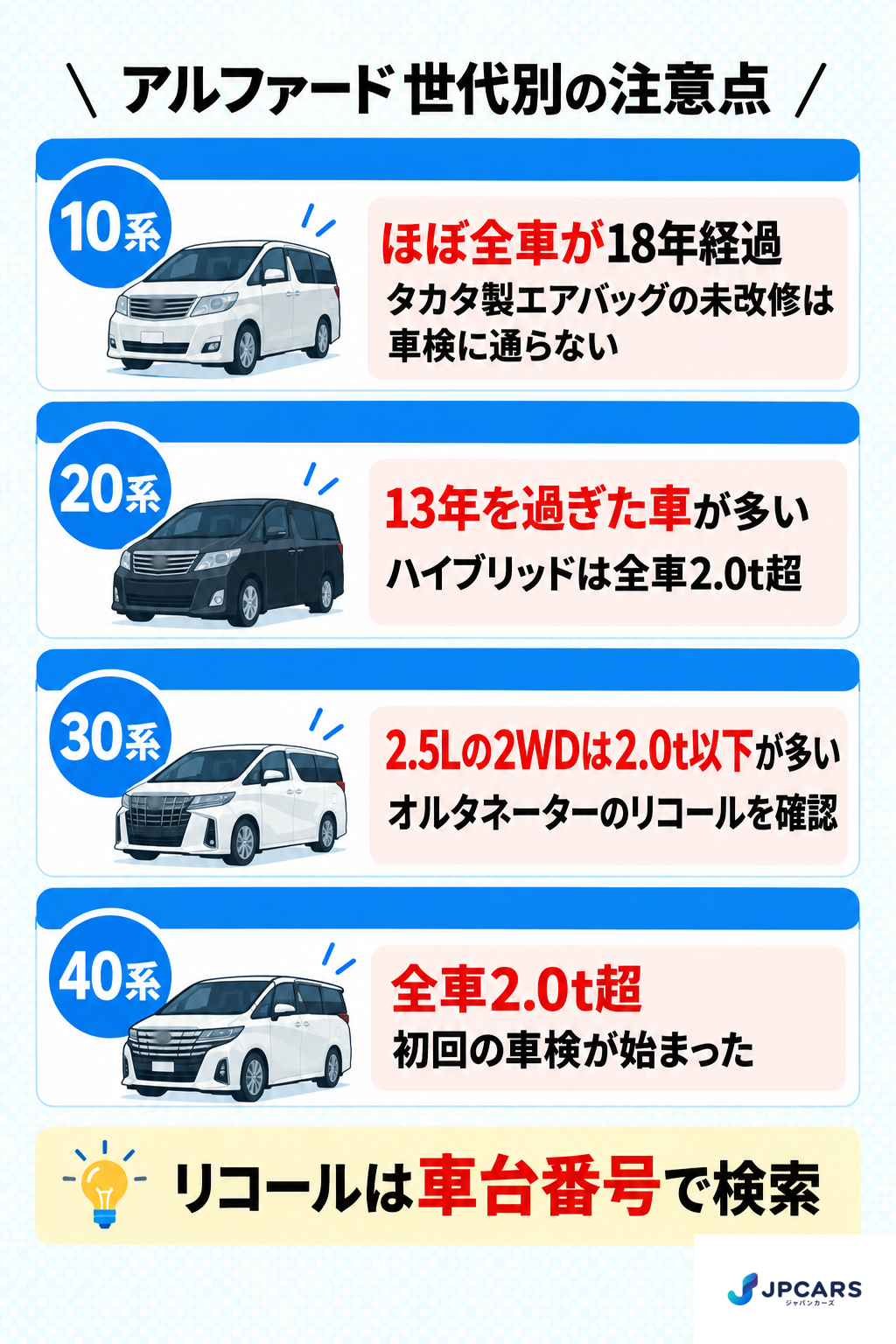 アルファードの世代別の注意点:10系はほぼ全車が18年経過、タカタ製エアバッグの未改修は車検に通らない。20系は13年を過ぎた車が多く、ハイブリッドは全車2.0t超。30系は2.5Lの2WDに2.0t以下が多く、オルタネーターのリコールを確認。40系は全車2.0t超で初回の車検が始まった