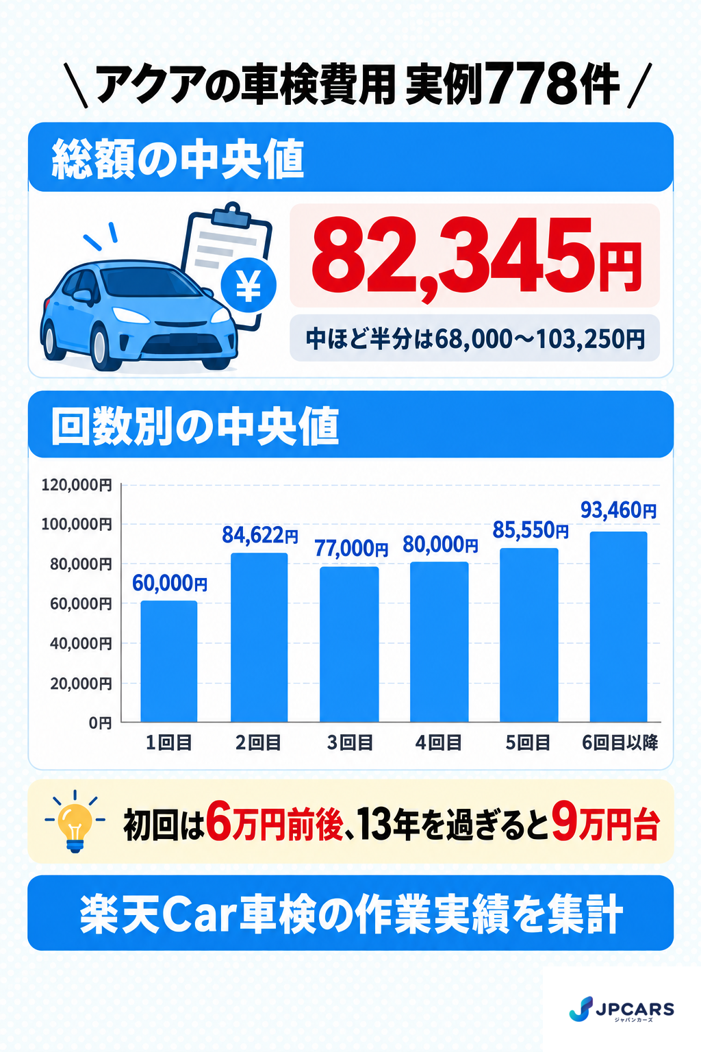 アクアの車検費用 実例778件:総額の中央値82,345円。回数別の中央値は1回目60,000円、2回目84,622円、3回目77,000円、4回目80,000円、5回目85,550円、6回目以降93,460円