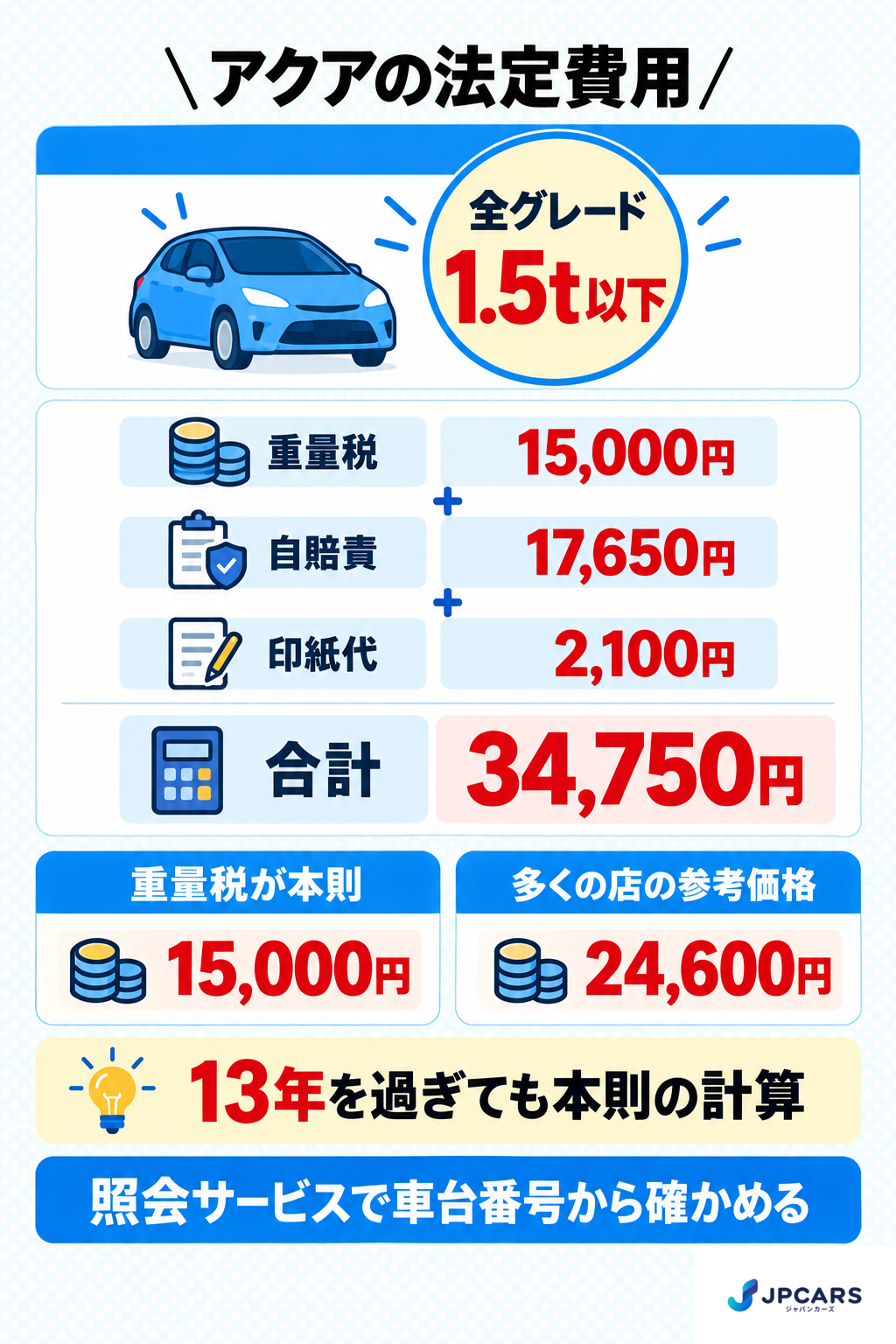 アクアの法定費用:全グレード1.5t以下。重量税が本則なら15,000円、自賠責17,650円、印紙代2,100円で合計34,750円。多くの店の参考価格は重量税24,600円で計算。13年を過ぎても本則の計算
