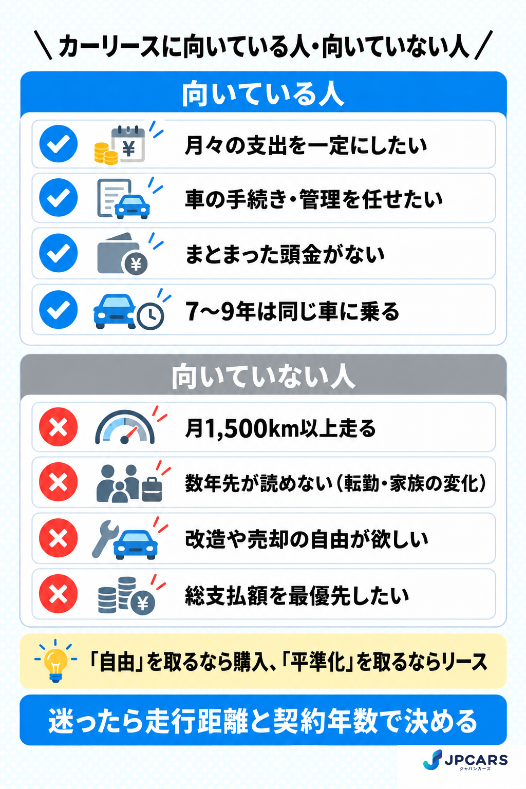 カーリースに向いている人と向いていない人の比較：月々を一定にしたい、車の管理を任せたい、頭金がない、7〜9年乗る人は向いている。距離を走る、途中でやめる可能性、改造したい、総額重視の人は向いていない