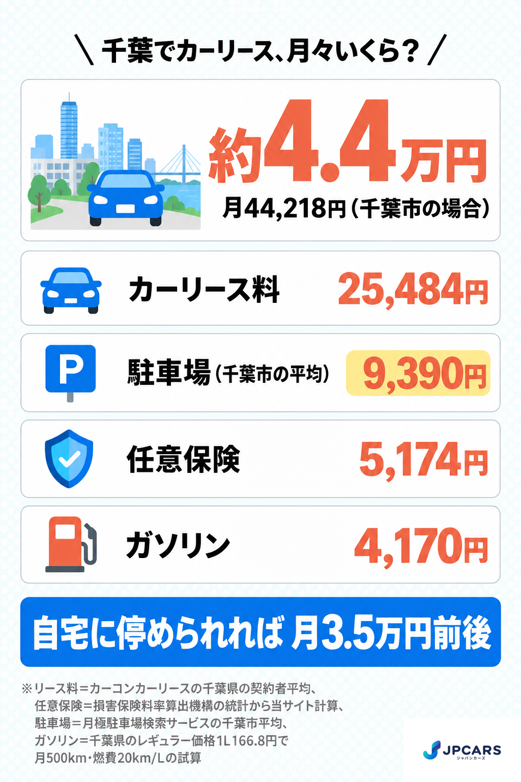 千葉市でカーリースを使うときの月々の維持費の内訳:リース料・駐車場・任意保険・ガソリン