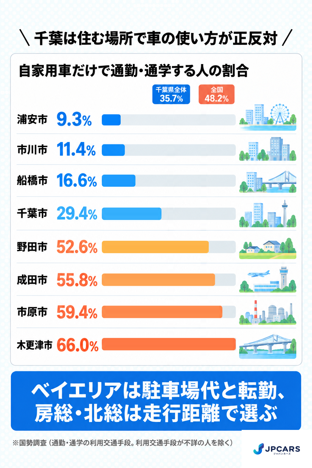 千葉県の市別に見た、自家用車だけで通勤・通学する人の割合:浦安・市川・船橋と木更津・市原・成田・野田の比較