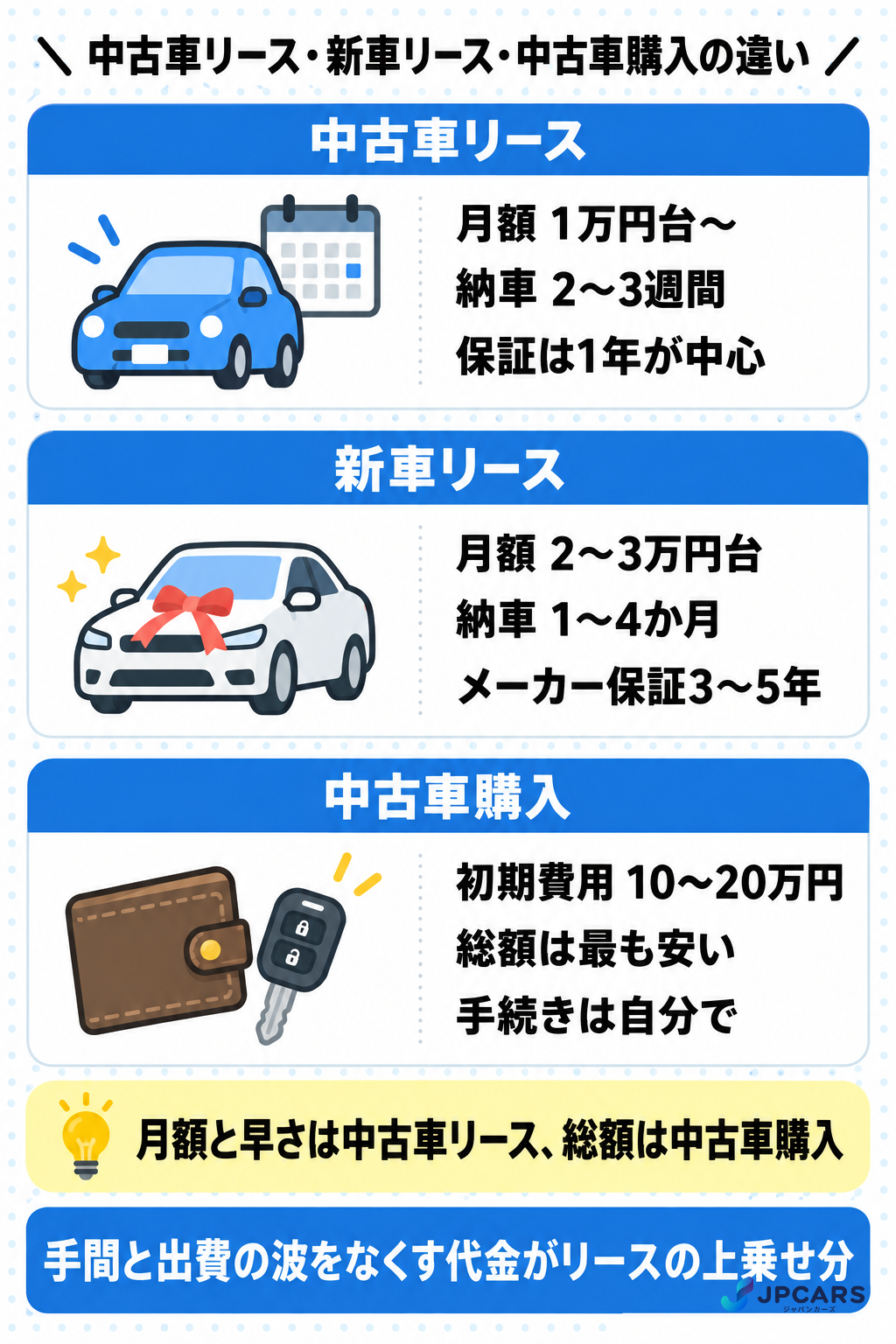 中古車リースと新車リース・中古車購入の比較：月額、納車まで、保証、初期費用、手続き、総額
