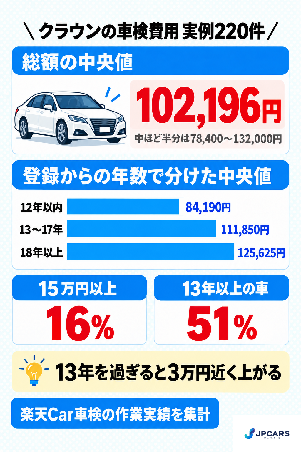 クラウンの車検費用 実例220件:総額の中央値102,196円、中ほど半分は78,400〜132,000円。登録からの年数で分けた中央値は12年以内84,190円、13〜17年111,850円、18年以上125,625円。15万円以上は16%、13年以上の車は51%。13年を過ぎると3万円近く上がる