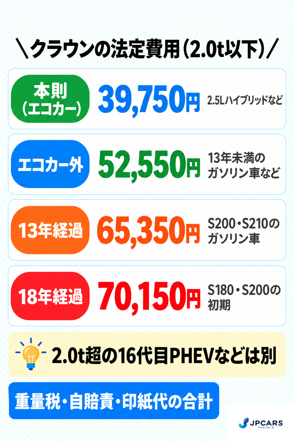 クラウンの法定費用(2.0t以下):本則(エコカー)39,750円は2.5Lハイブリッドなど、エコカー外52,550円は13年未満のガソリン車など、13年経過65,350円はS200・S210のガソリン車、18年経過70,150円はS180・S200の初期。2.0t超の16代目PHEVなどは別。重量税・自賠責・印紙代の合計