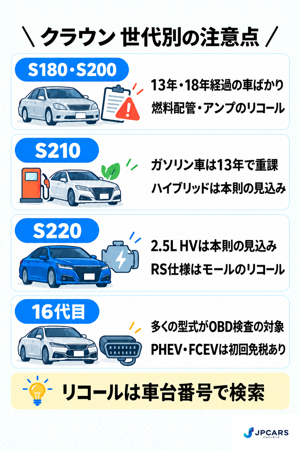 クラウンの世代別の注意点:S180・S200は13年・18年経過の車ばかりで、燃料配管とオーディオアンプのリコールを確認。S210はガソリン車が13年で重課、ハイブリッドは本則の見込み。S220は2.5Lハイブリッドが本則の見込みで、RS仕様はモールのリコール。16代目は多くの型式がOBD検査の対象で、PHEVとFCEVは初回の重量税が免税になることがある