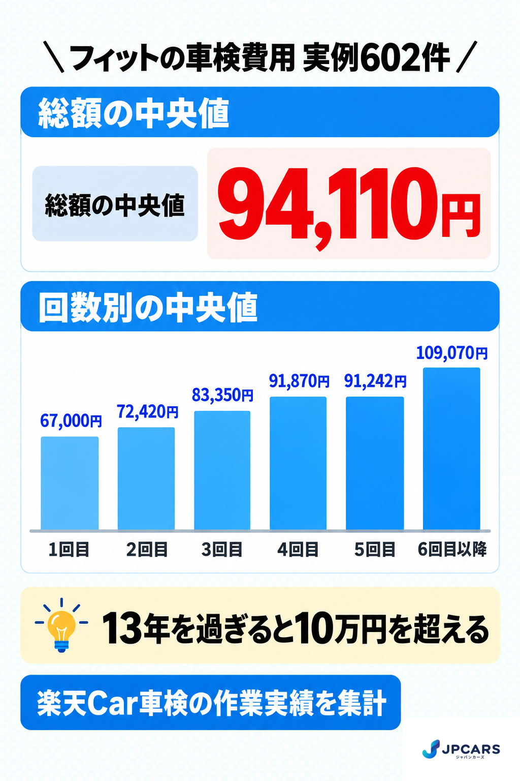 フィットの車検費用 実例602件：総額の中央値94,110円。回数別の中央値は1回目67,000円、2回目72,420円、3回目83,350円、4回目91,870円、5回目91,242円、6回目以降109,070円。13年を過ぎると10万円を超える