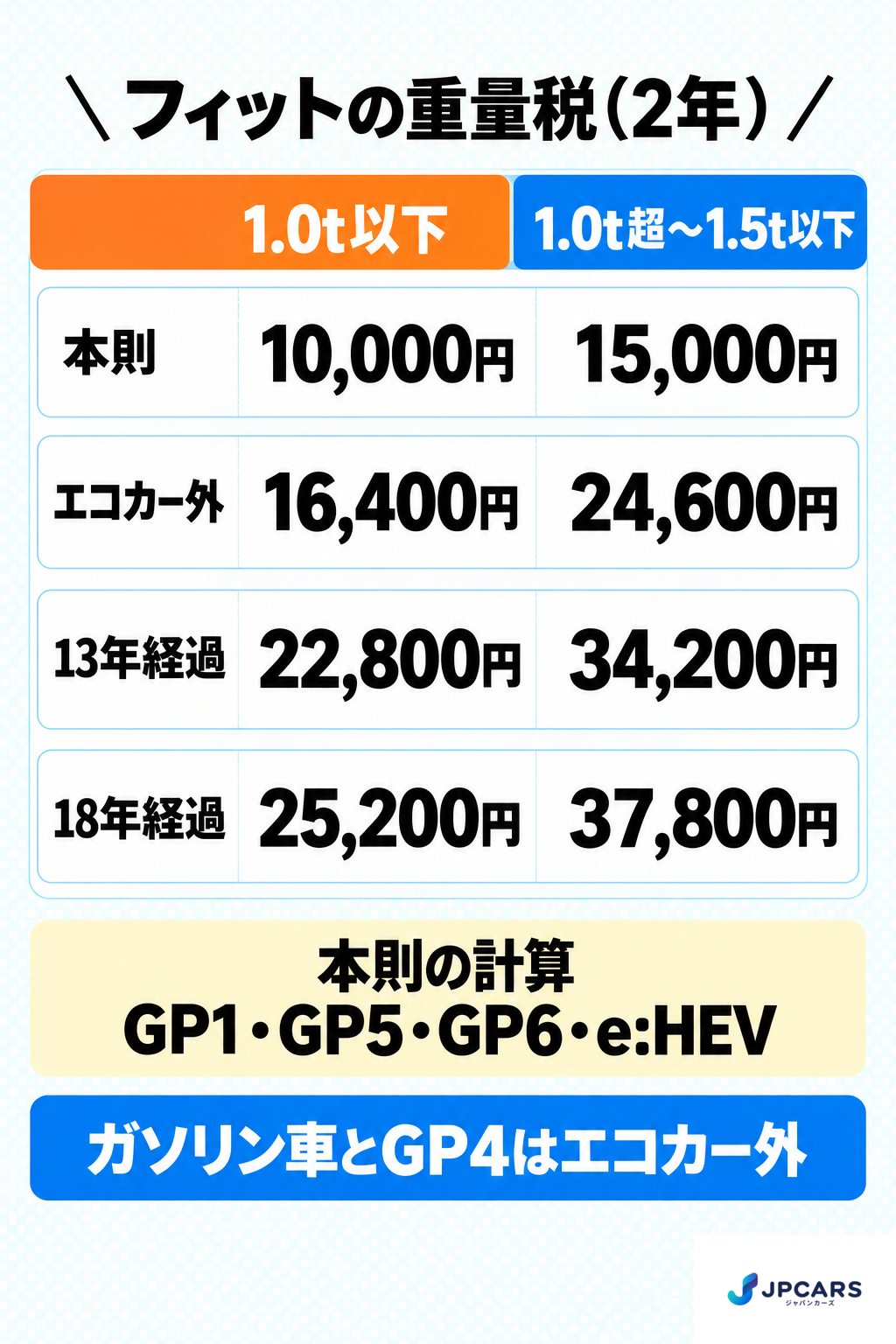 フィットの重量税（2年）：1.0t以下は本則10,000円、エコカー外16,400円、13年経過22,800円、18年経過25,200円。1.0t超〜1.5t以下は本則15,000円、エコカー外24,600円、13年経過34,200円、18年経過37,800円。本則の計算はGP1・GP5・GP6・e:HEV。ガソリン車とGP4はエコカー外