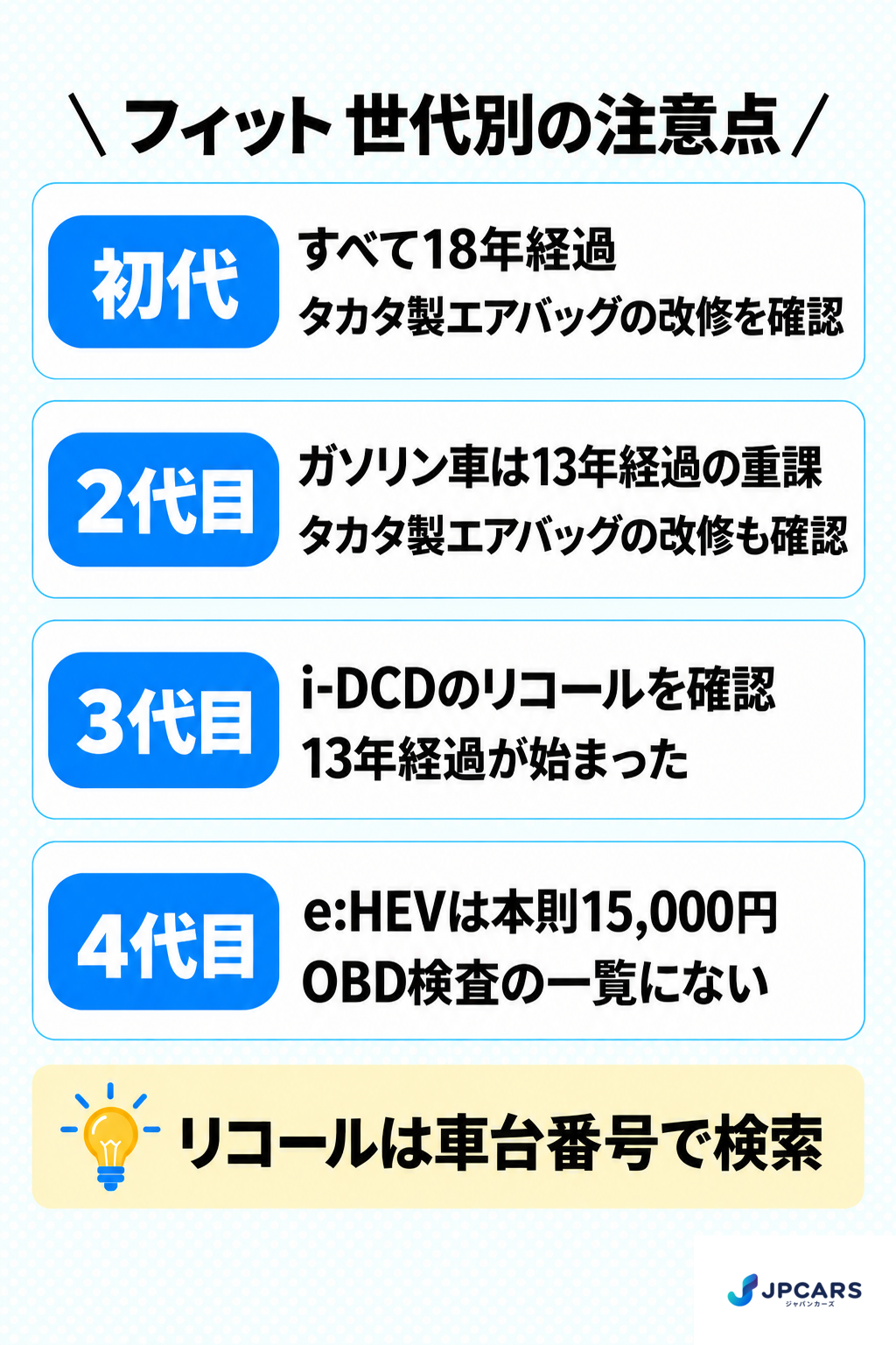 フィット 世代別の注意点：初代はすべて18年経過、タカタ製エアバッグの改修を確認。2代目はガソリン車が13年経過の重課、タカタ製エアバッグの改修も確認。3代目はi-DCDのリコールを確認、13年経過が始まった。4代目はe:HEVが本則15,000円、OBD検査の一覧にない。リコールは車台番号で検索