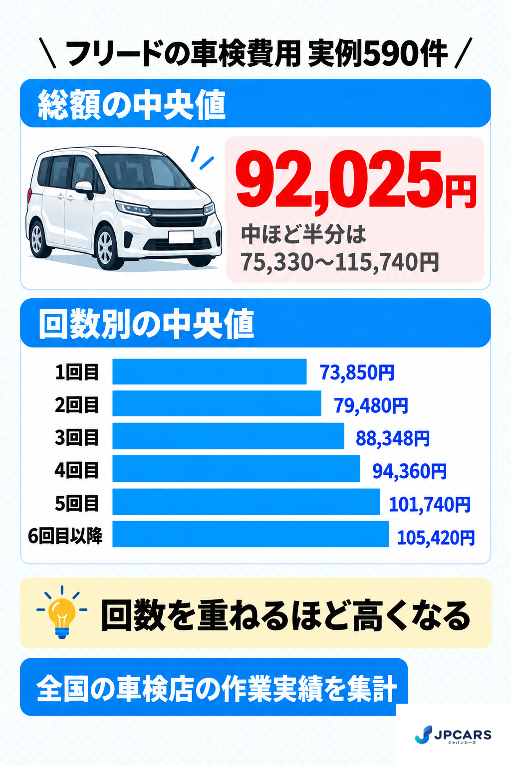 フリードの車検費用 実例590件:総額の中央値92,025円、中ほど半分は75,330〜115,740円。回数別の中央値は1回目73,850円、2回目79,480円、3回目88,348円、4回目94,360円、5回目101,740円、6回目以降105,420円。回数を重ねるほど高くなる。全国の車検店の作業実績を集計
