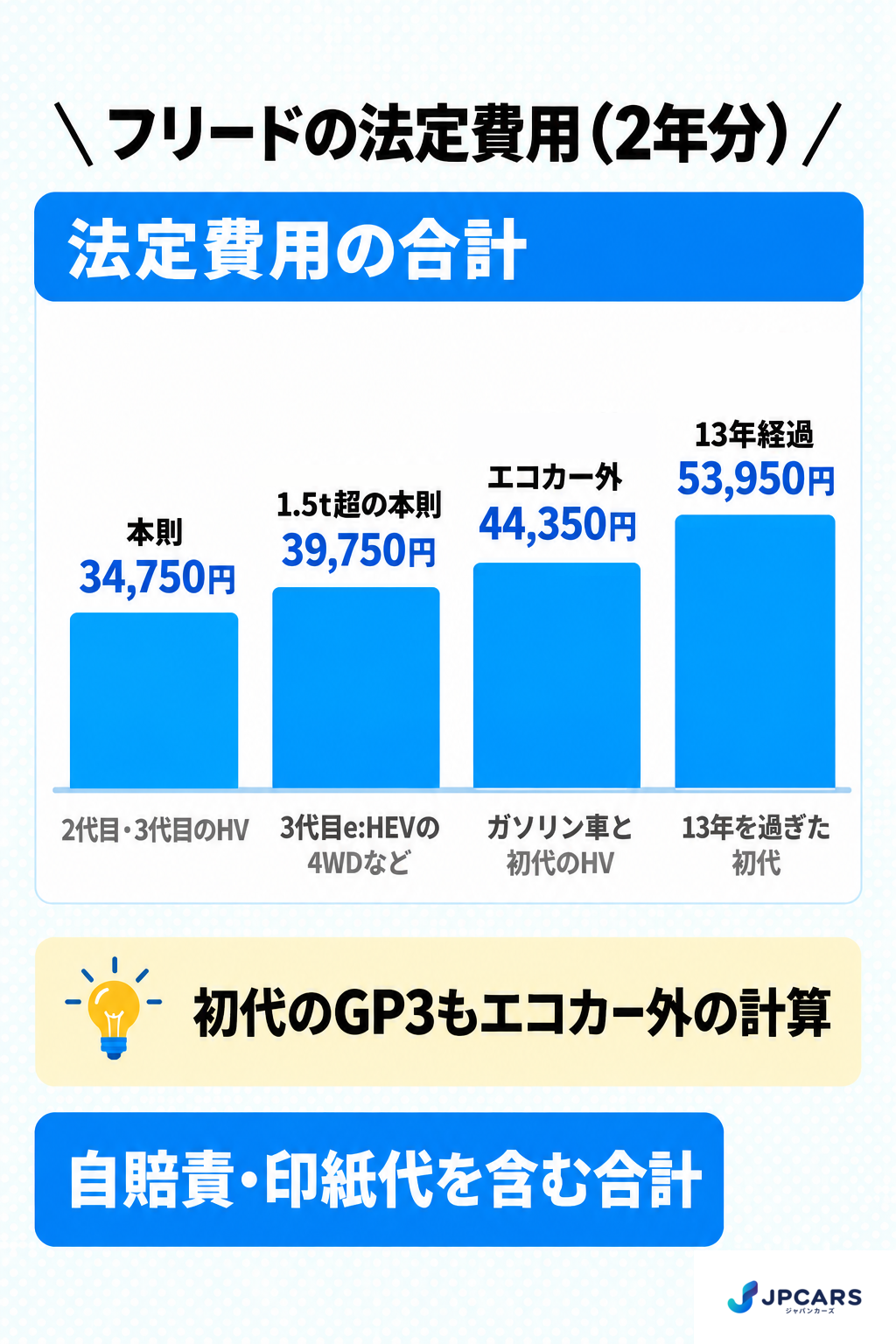 フリードの法定費用(2年分):本則34,750円(2代目・3代目のハイブリッド)、1.5t超の本則39,750円(3代目のe:HEVの4WDなど)、エコカー外44,350円(ガソリン車と初代のハイブリッド)、13年経過53,950円(13年を過ぎた初代)。初代のGP3もエコカー外の計算。自賠責・印紙代を含む合計