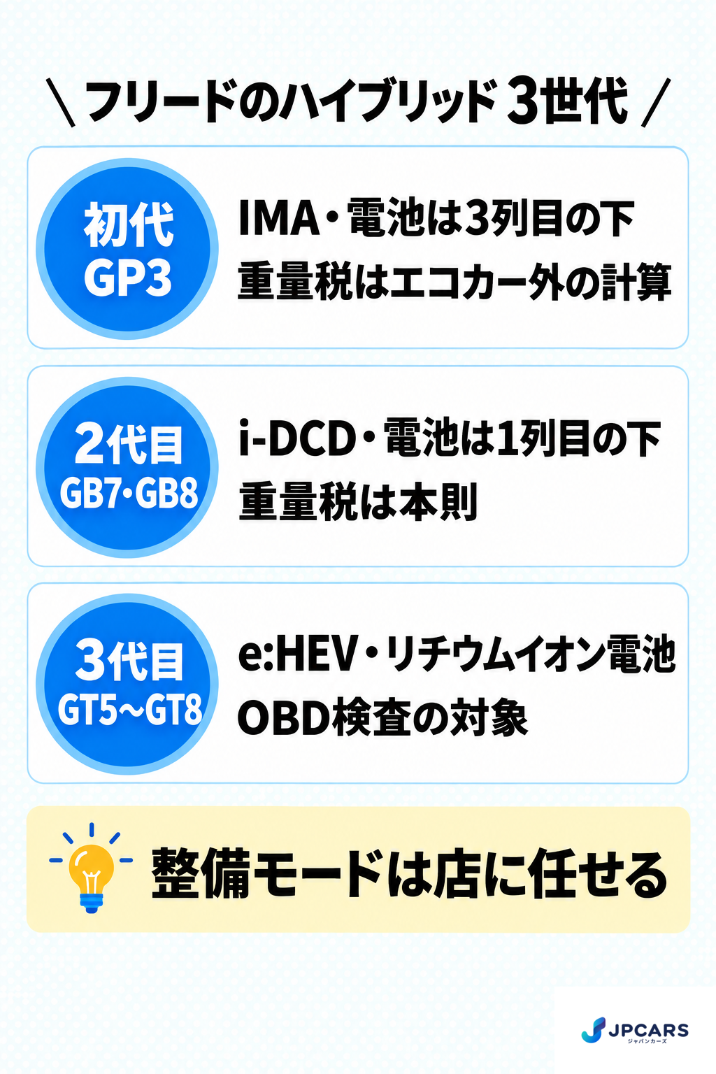 フリードのハイブリッド 3世代:初代(GP3)はIMAで電池は3列目の下、重量税はエコカー外の計算。2代目(GB7・GB8)はi-DCDで電池は1列目の下、重量税は本則。3代目(GT5〜GT8)はe:HEVでリチウムイオン電池、OBD検査の対象。整備モードは店に任せる