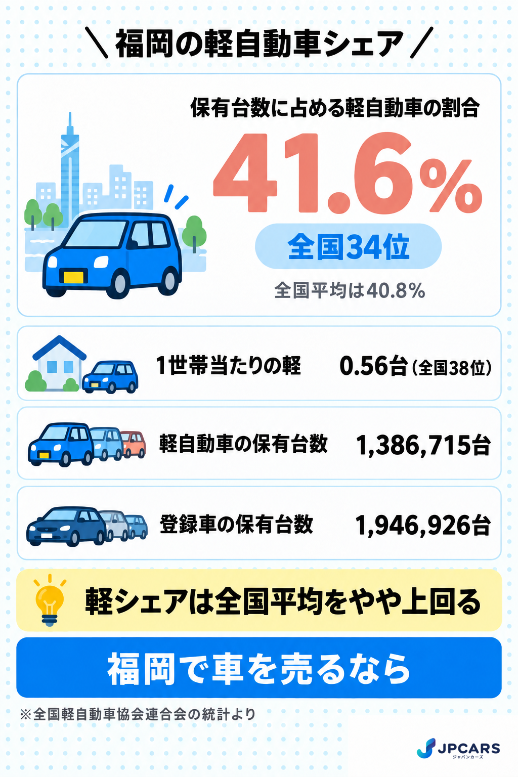 福岡の軽自動車シェアは41.6%で全国34位
