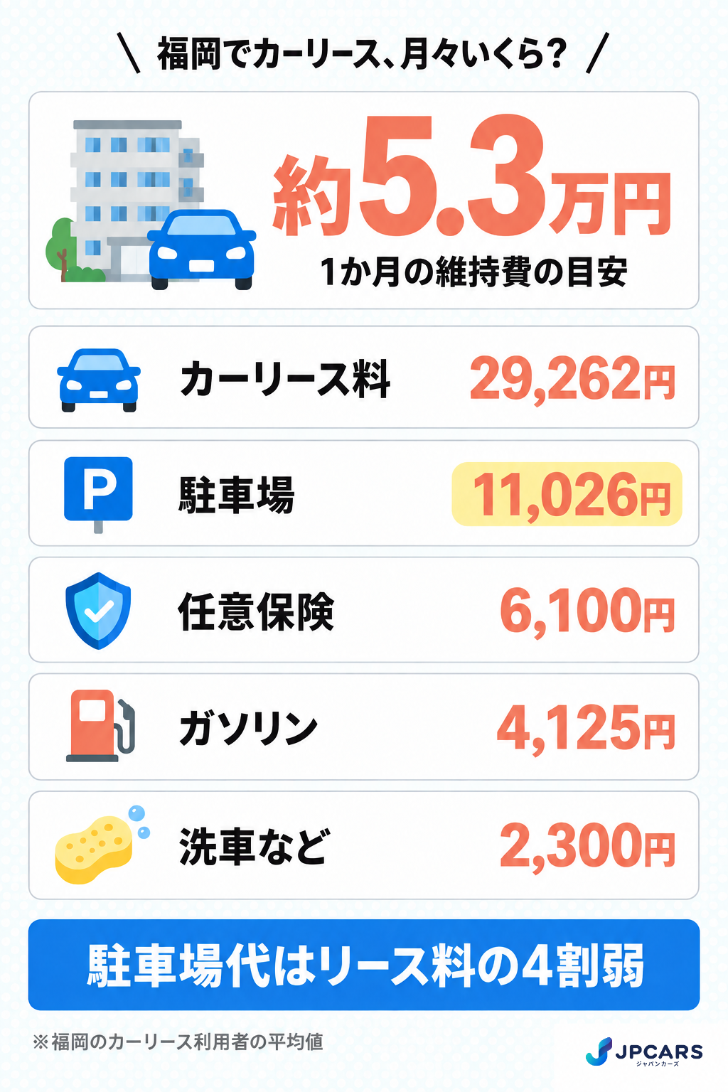 福岡でカーリースを使うときの月々の維持費の内訳：リース料・駐車場・任意保険・ガソリン・洗車