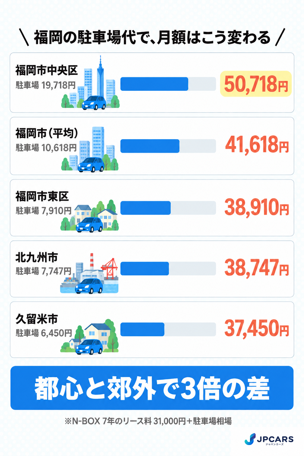 福岡の駐車場相場とN-BOXリースの月額合計：福岡市中央区・福岡市平均・福岡市東区・北九州市・久留米市の比較