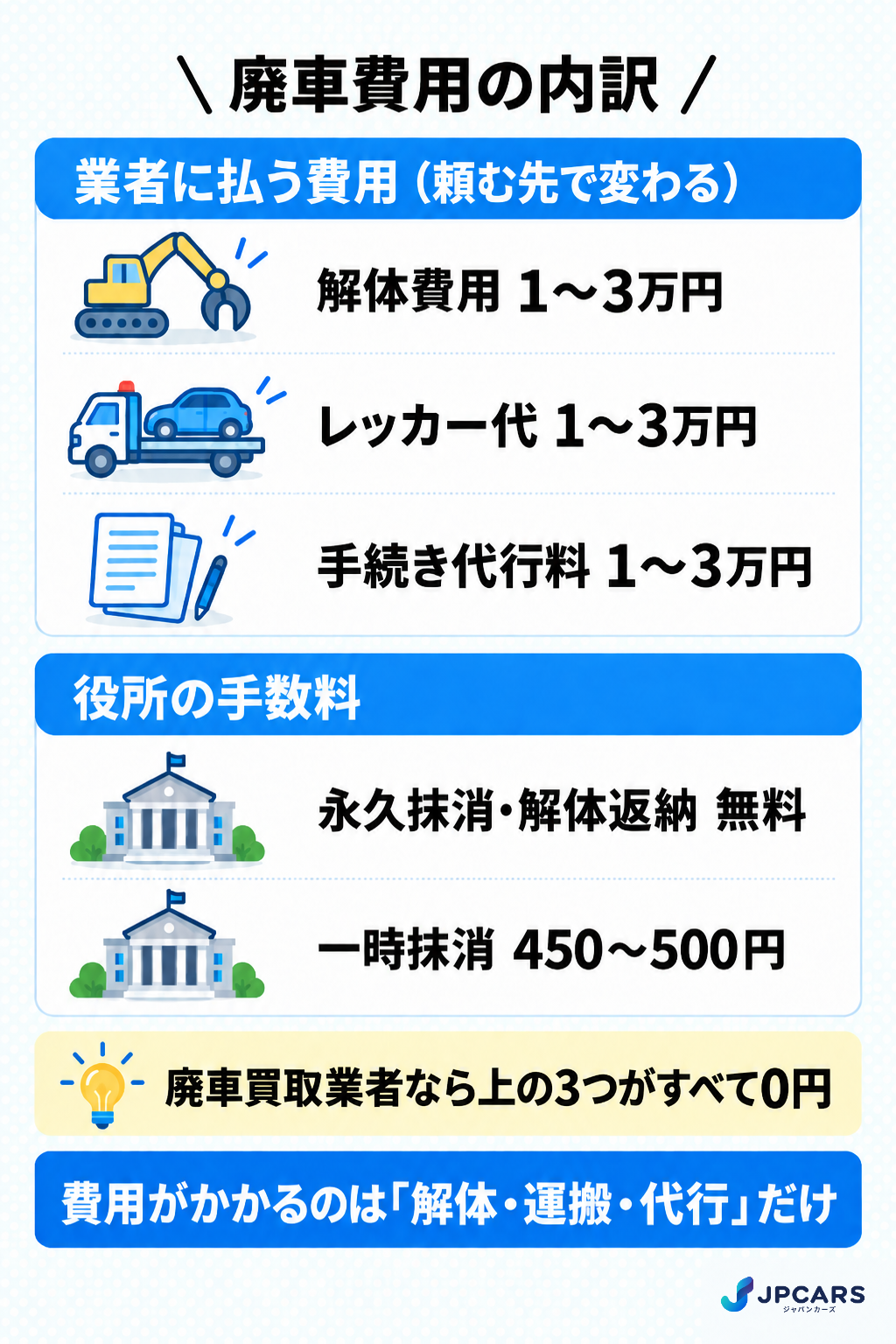 廃車費用の内訳：解体費用1〜3万円、レッカー代1〜3万円、手続き代行料1〜3万円、役所の手数料は永久抹消無料。廃車買取業者なら全て0円