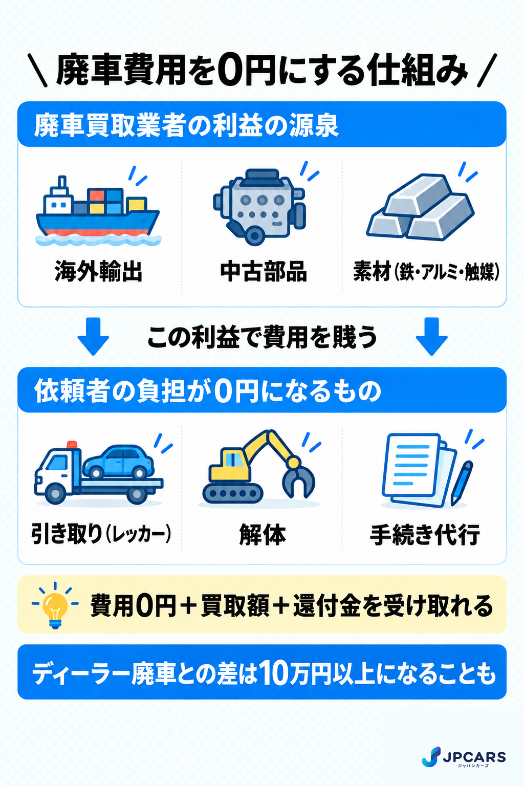 廃車費用を0円にする仕組み：廃車買取業者が引き取り・解体・手続き代行を無料で行い、海外輸出・部品販売・素材販売の利益で費用を賄う。余れば買取額に