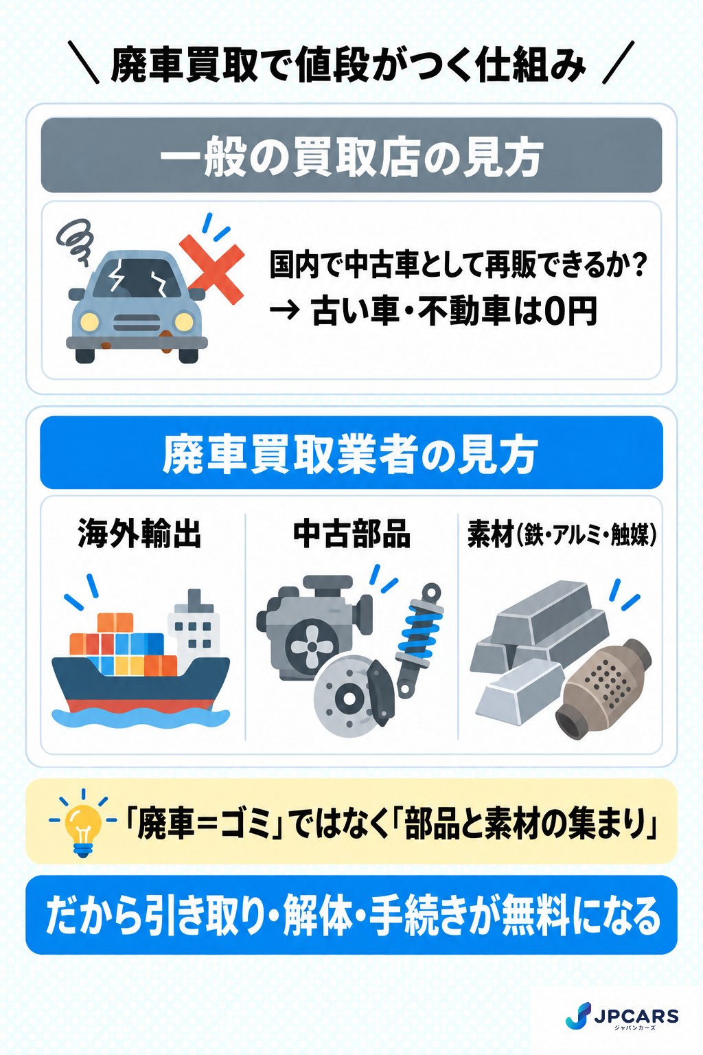 廃車買取で値段がつく仕組み：海外輸出、中古部品（エンジン・ミッション・ドア・ライト）、素材（鉄・アルミ・触媒）、還付金。これらの利益で引き取り・解体・手続きを無料にできる