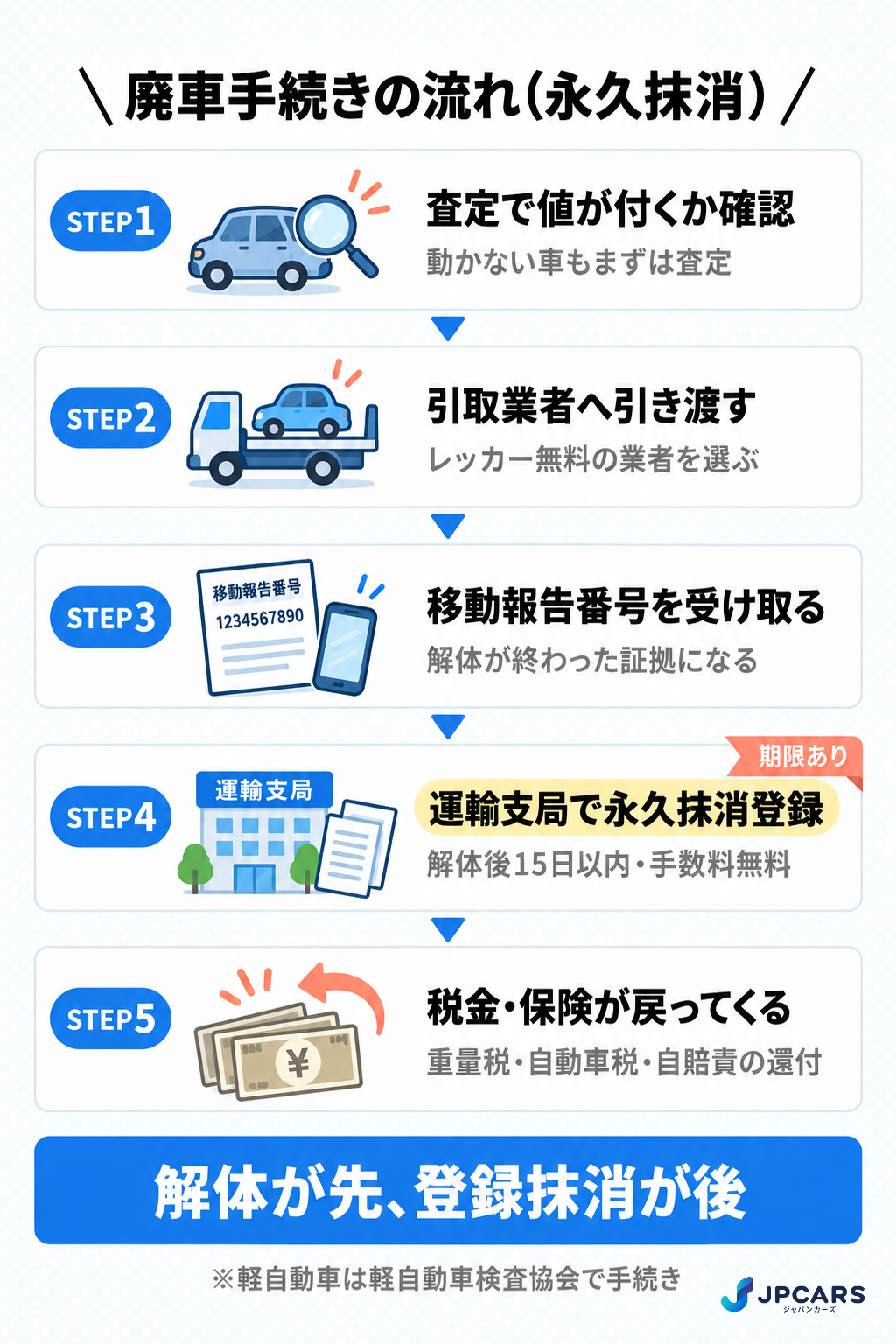廃車手続きの流れ:査定で値が付くか確認→引取業者へ引き渡し→移動報告番号を受け取る→運輸支局で永久抹消登録(解体後15日以内)→重量税・自動車税・自賠責の還付