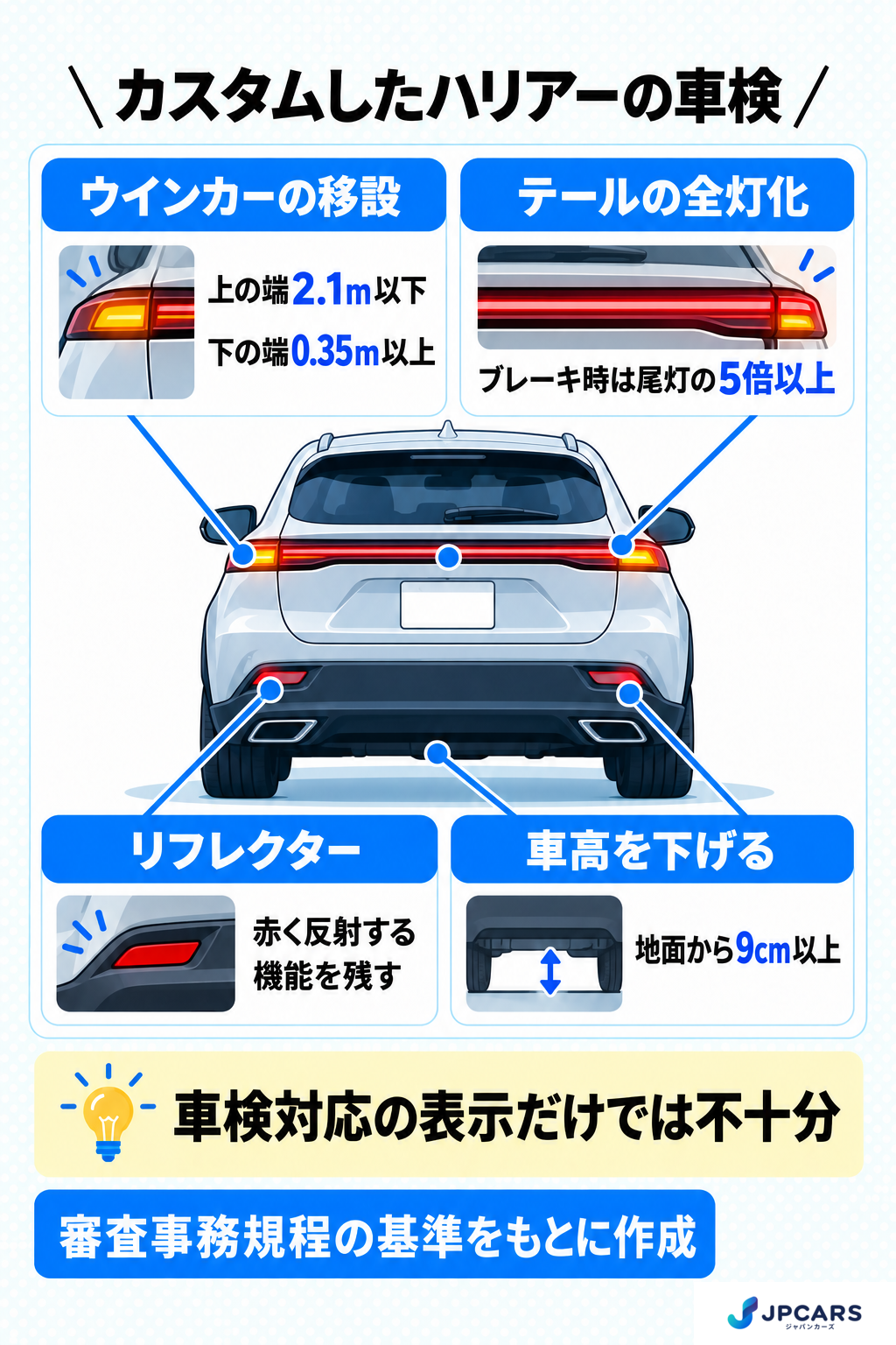 カスタムしたハリアーの車検で見られる基準:ウインカーを移すなら照明部の上の端が地上2.1m以下・下の端が0.35m以上、テールランプの全灯化はブレーキを踏んだときの明るさが尾灯だけのときの5倍以上、リフレクターは赤く反射する機能を残す、車高を下げるなら地面から9cm以上。車検対応の表示だけでは不十分