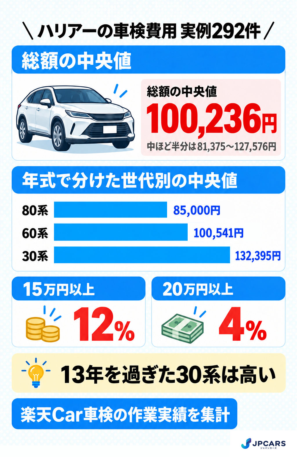 ハリアーの車検費用 実例292件:総額の中央値100,236円、中ほど半分は81,375〜127,576円。年式で分けた世代別の中央値は30系132,395円、60系100,541円、80系85,000円。15万円以上は12%、20万円以上は4%