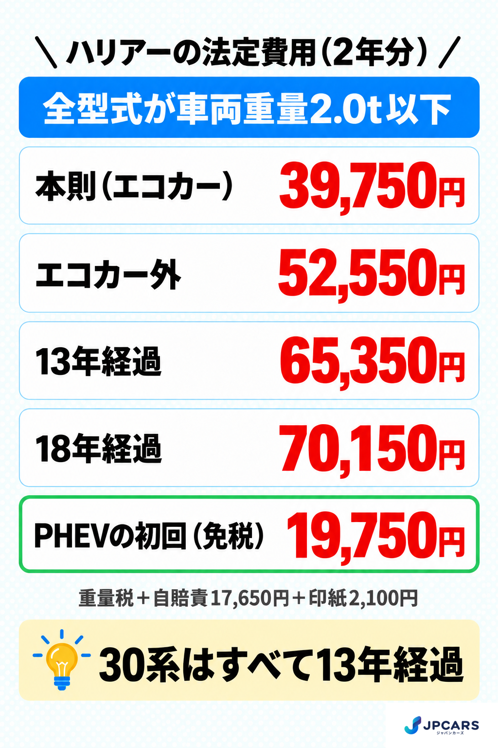 ハリアーの法定費用(2年分):全型式が車両重量2.0t以下の区分。本則(エコカー)39,750円、エコカー外52,550円、13年経過65,350円、18年経過70,150円、PHEVの初回で重量税が免税なら19,750円。重量税に自賠責17,650円と印紙2,100円を足した額。30系はすべて13年経過