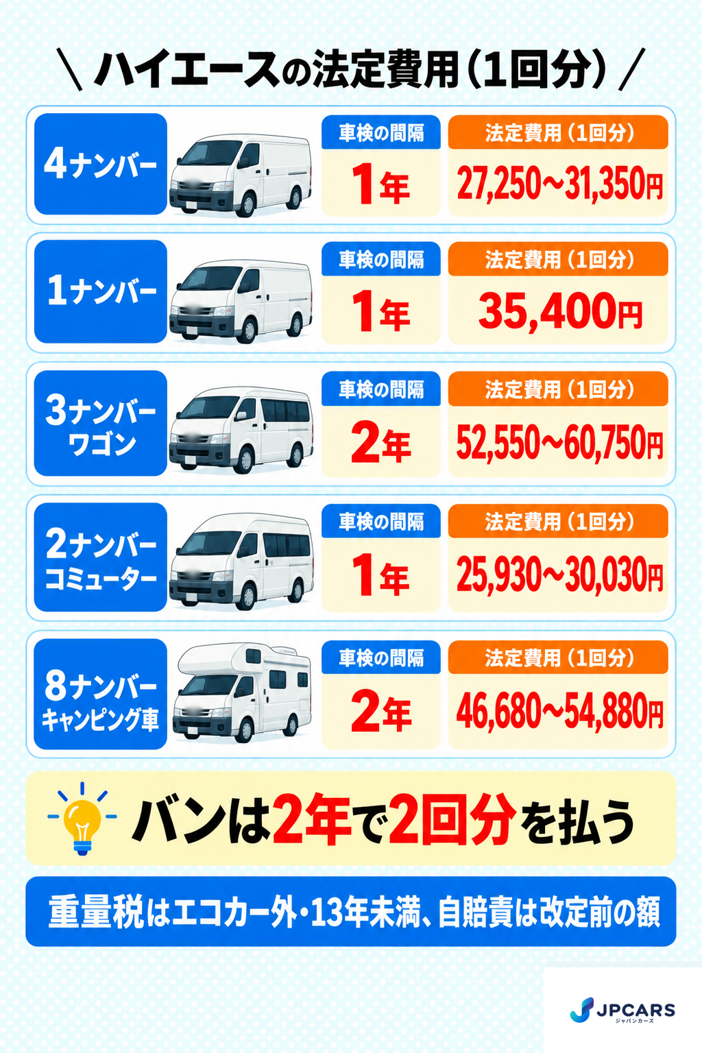 ハイエースの法定費用(1回分):4ナンバーは1年で27,250〜31,350円、1ナンバーは1年で35,400円、3ナンバーのワゴンは2年で52,550〜60,750円、2ナンバーのコミューターは1年で25,930〜30,030円、8ナンバーのキャンピング車は2年で46,680〜54,880円。バンは2年で2回分を払う。重量税はエコカー外・13年未満、自賠責は改定前の額