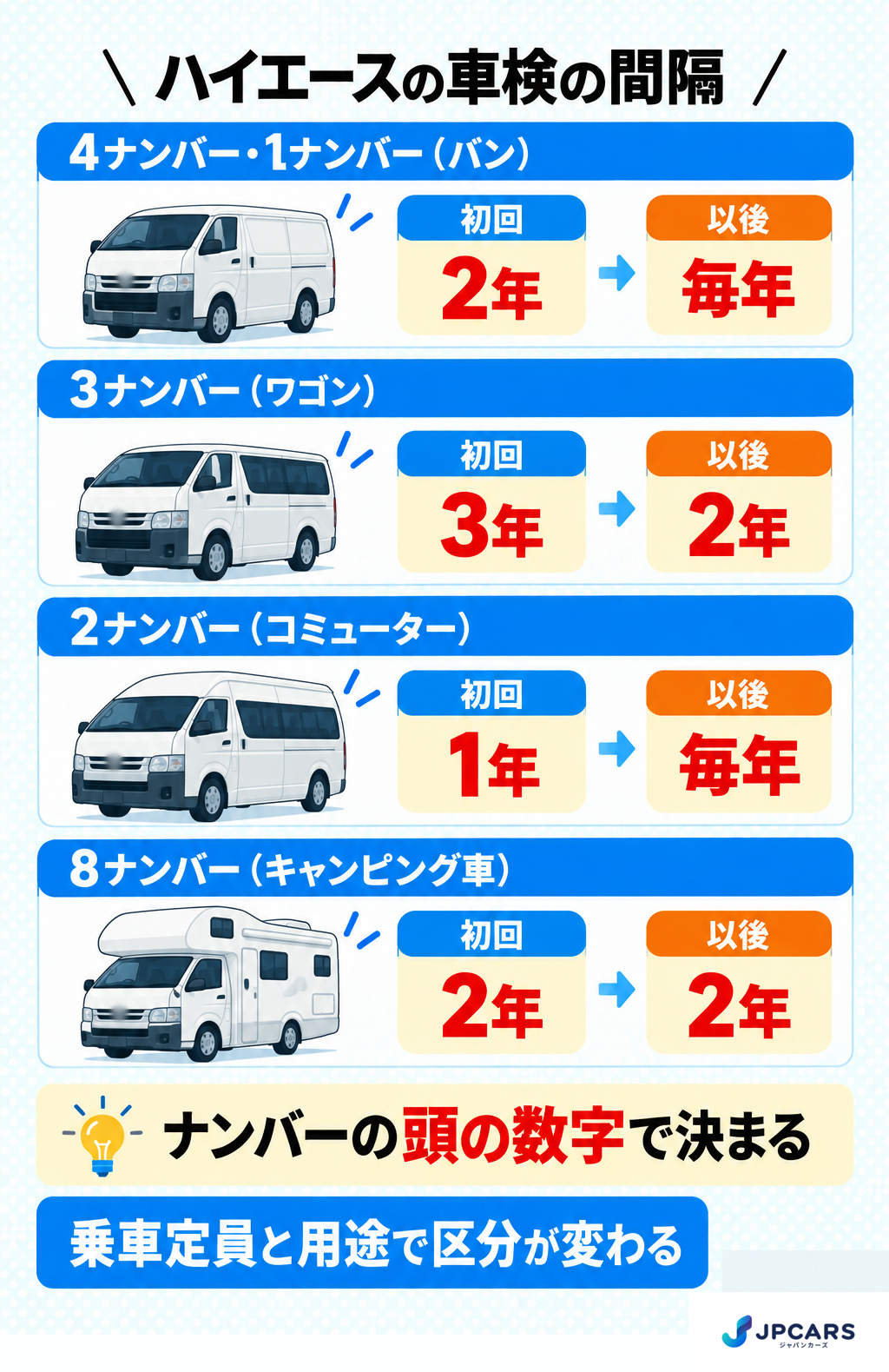ハイエースの車検の間隔:4ナンバー・1ナンバー(バン)は初回2年・以後毎年、3ナンバー(ワゴン)は初回3年・以後2年、2ナンバー(コミューター)は初回1年・以後毎年、8ナンバー(キャンピング車)は初回2年・以後2年