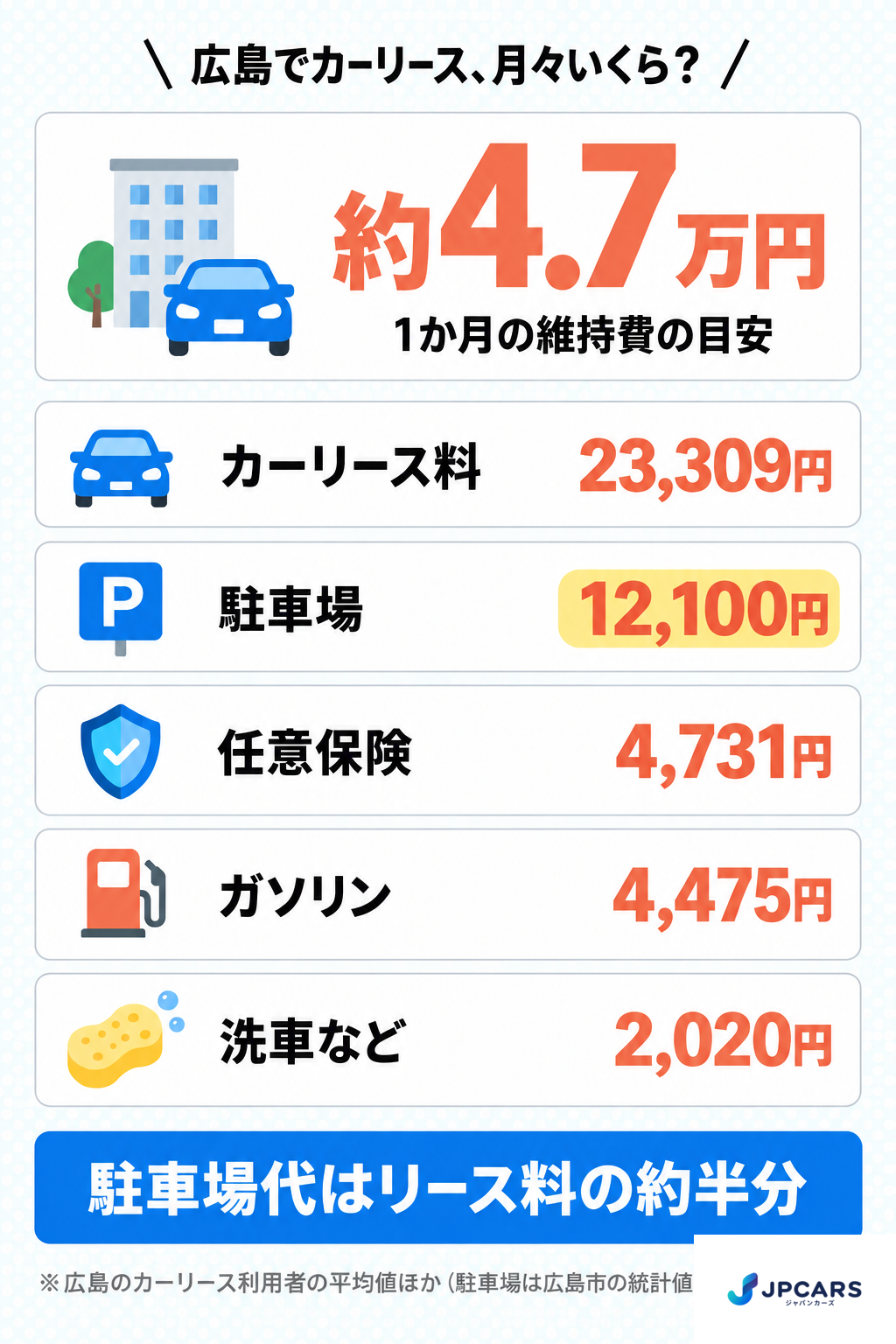 広島でカーリースを使うときの月々の維持費の内訳:リース料・駐車場・任意保険・ガソリン・洗車