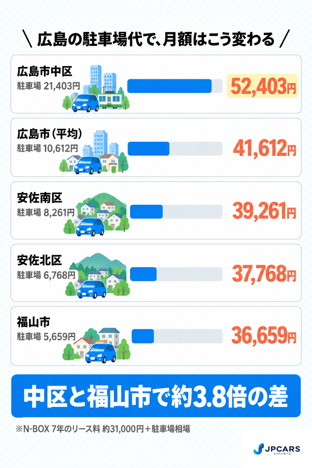 広島の駐車場相場とN-BOXリースの月額合計:広島市中区・広島市平均・安佐南区・安佐北区・福山市の比較