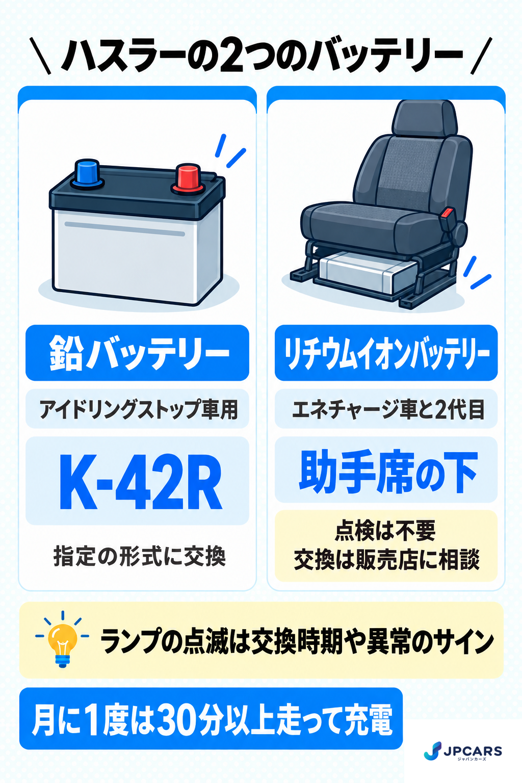 ハスラーの2つのバッテリー:鉛バッテリーはアイドリングストップ車用のK-42Rで、指定の形式に交換。リチウムイオンバッテリーはエネチャージ車と2代目の助手席の下にあり、点検は不要で交換は販売店に相談。ランプの点滅は交換時期や異常のサイン。月に1度は30分以上走って充電