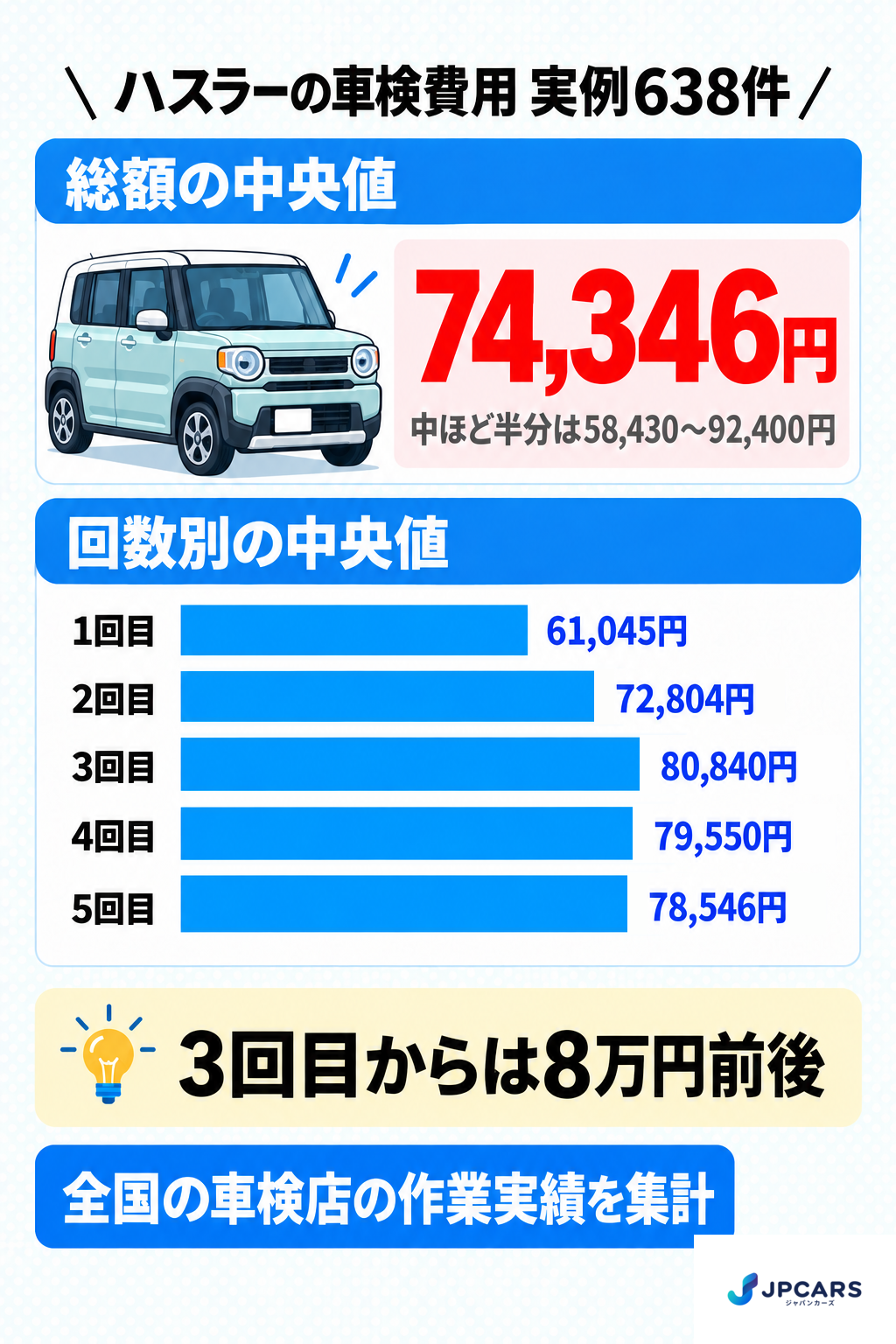 ハスラーの車検費用 実例638件:総額の中央値74,346円、中ほど半分は58,430〜92,400円。回数別の中央値は1回目61,045円、2回目72,804円、3回目80,840円、4回目79,550円、5回目78,546円。3回目からは8万円前後。全国の車検店の作業実績を集計