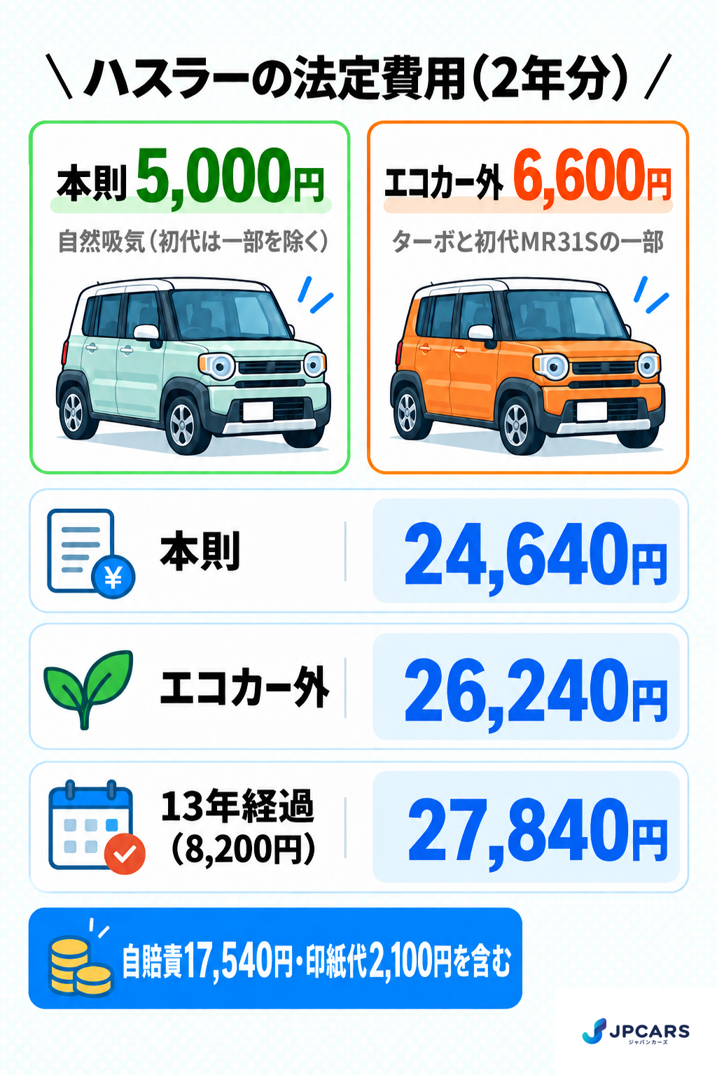 ハスラーの法定費用(2年分):本則(重量税5,000円)は自然吸気(初代は一部を除く)、エコカー外(6,600円)はターボと初代MR31Sの一部。本則24,640円、エコカー外26,240円、13年経過(8,200円)27,840円。自賠責17,540円・印紙代2,100円を含む