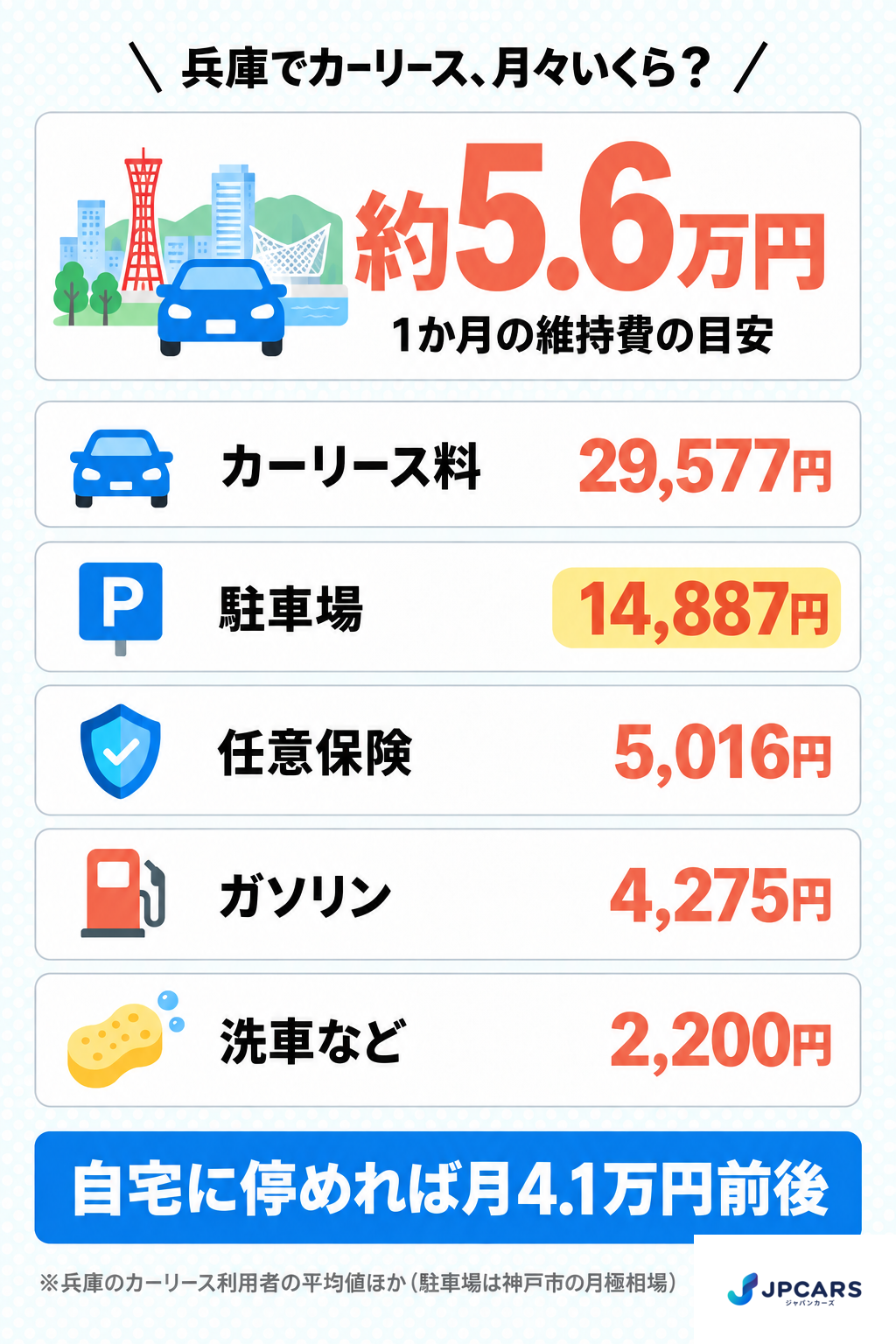 兵庫でカーリースを使うときの月々の維持費の内訳:リース料・駐車場・任意保険・ガソリン・洗車