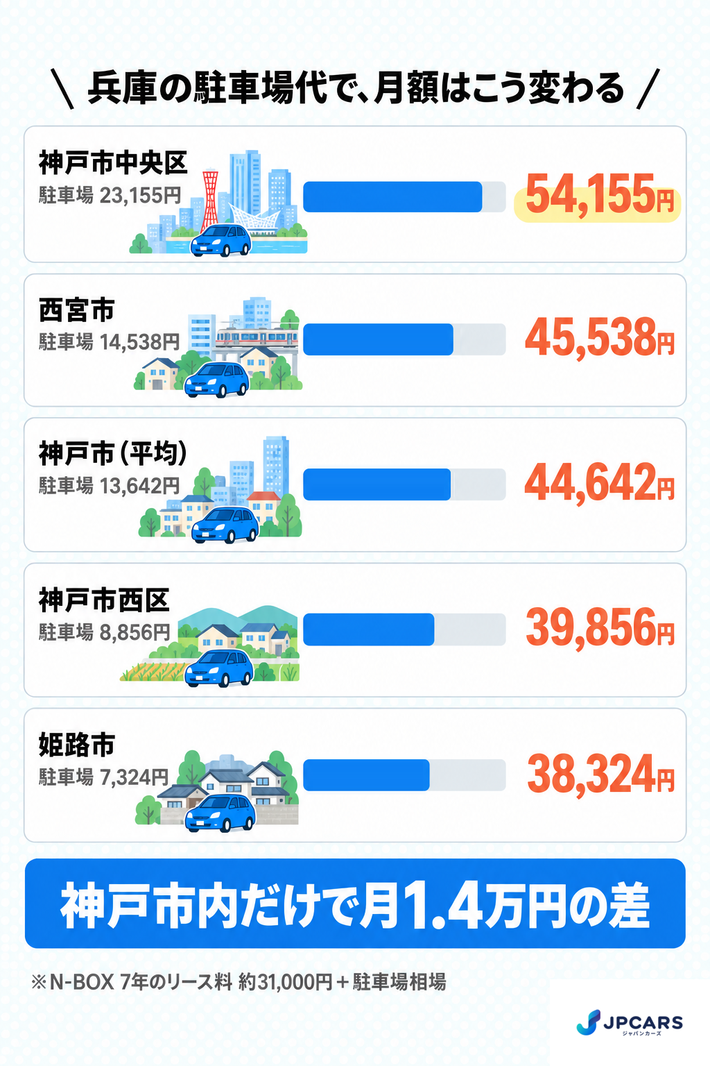 兵庫の駐車場相場とN-BOXリースの月額合計:神戸市中央区・西宮市・神戸市全体・神戸市西区・姫路市の比較