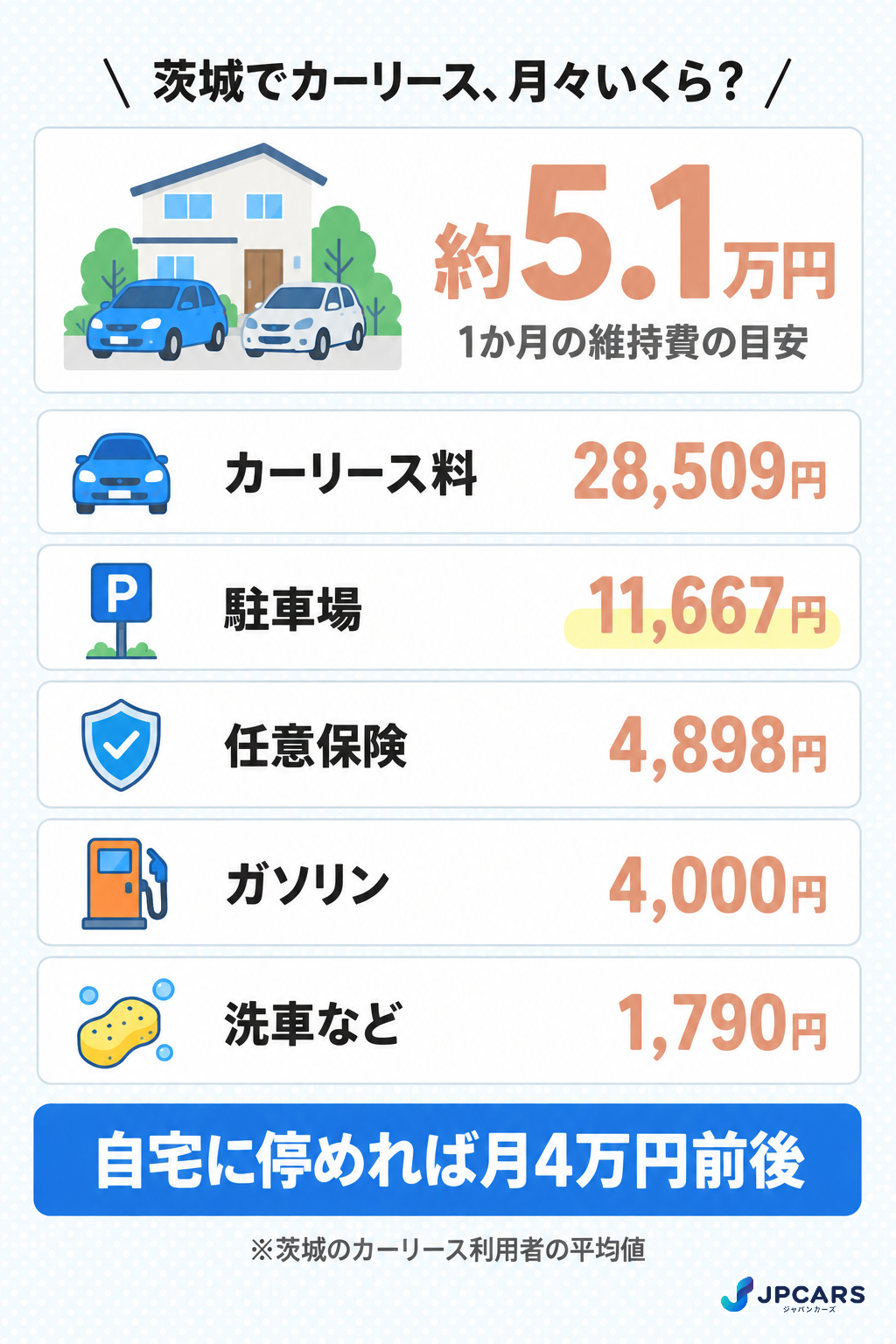 茨城でカーリースを使うときの月々の維持費の内訳:リース料・駐車場・任意保険・ガソリン・洗車