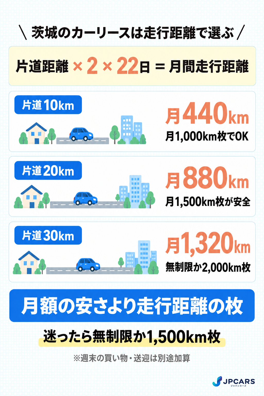 茨城のカーリースは走行距離で選ぶ:片道10km・20km・30kmの通勤で月に走る距離と、合う走行距離プラン