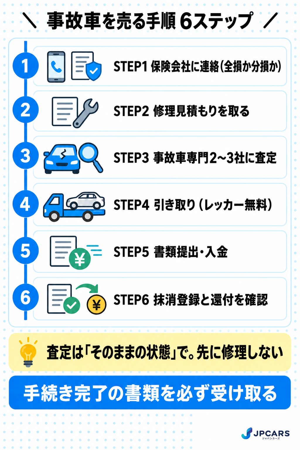 事故車を売る手順：保険会社に連絡、修理見積もり、事故車専門2〜3社に査定、引き取り（レッカー無料）、書類提出・入金、抹消登録と還付の確認