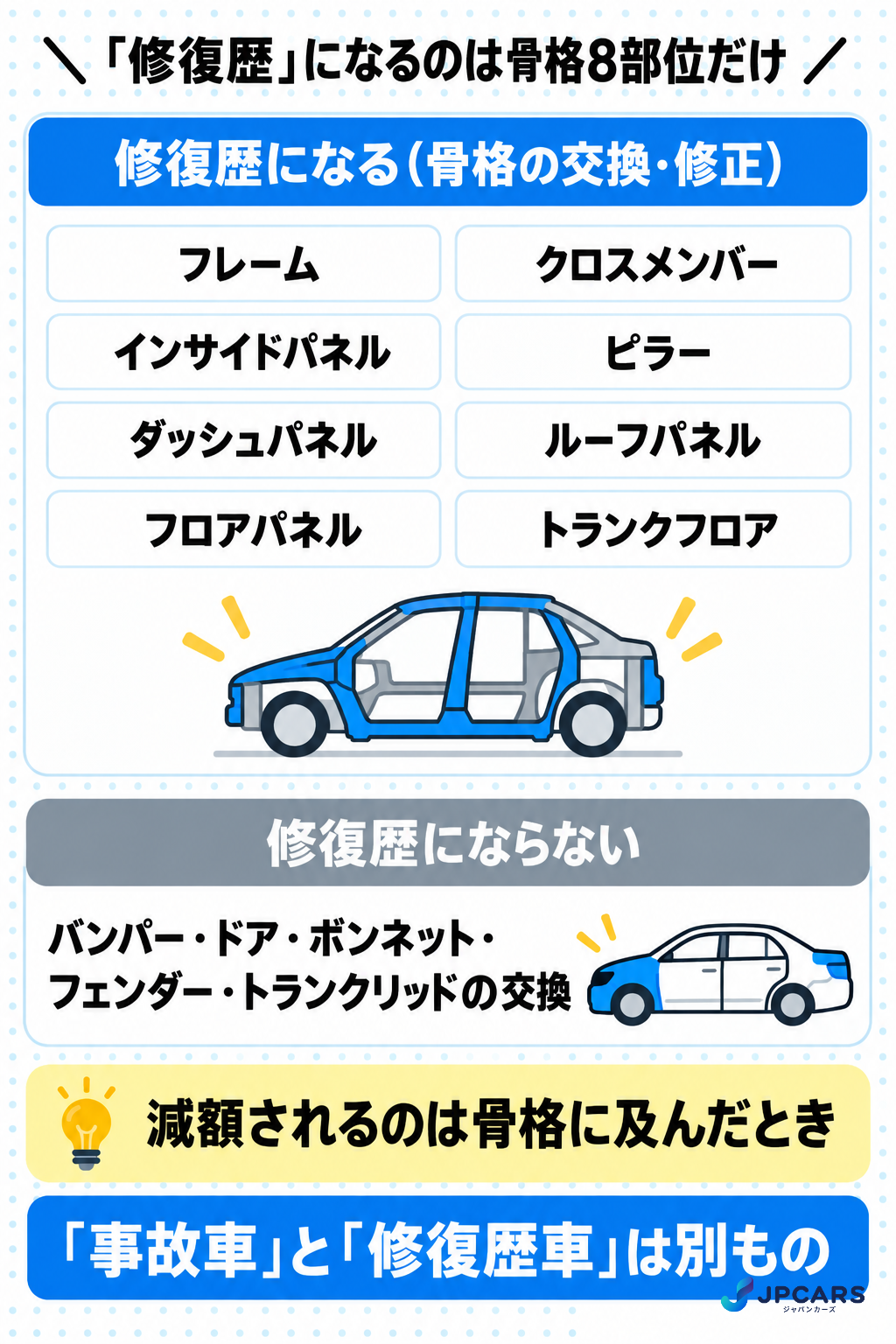 修復歴の定義：骨格8部位（フレーム、クロスメンバー、インサイドパネル、ピラー、ダッシュパネル、ルーフパネル、フロアパネル、トランクフロア）の交換・修正が修復歴。バンパー・ドア・ボンネット・フェンダーの交換は修復歴ではない