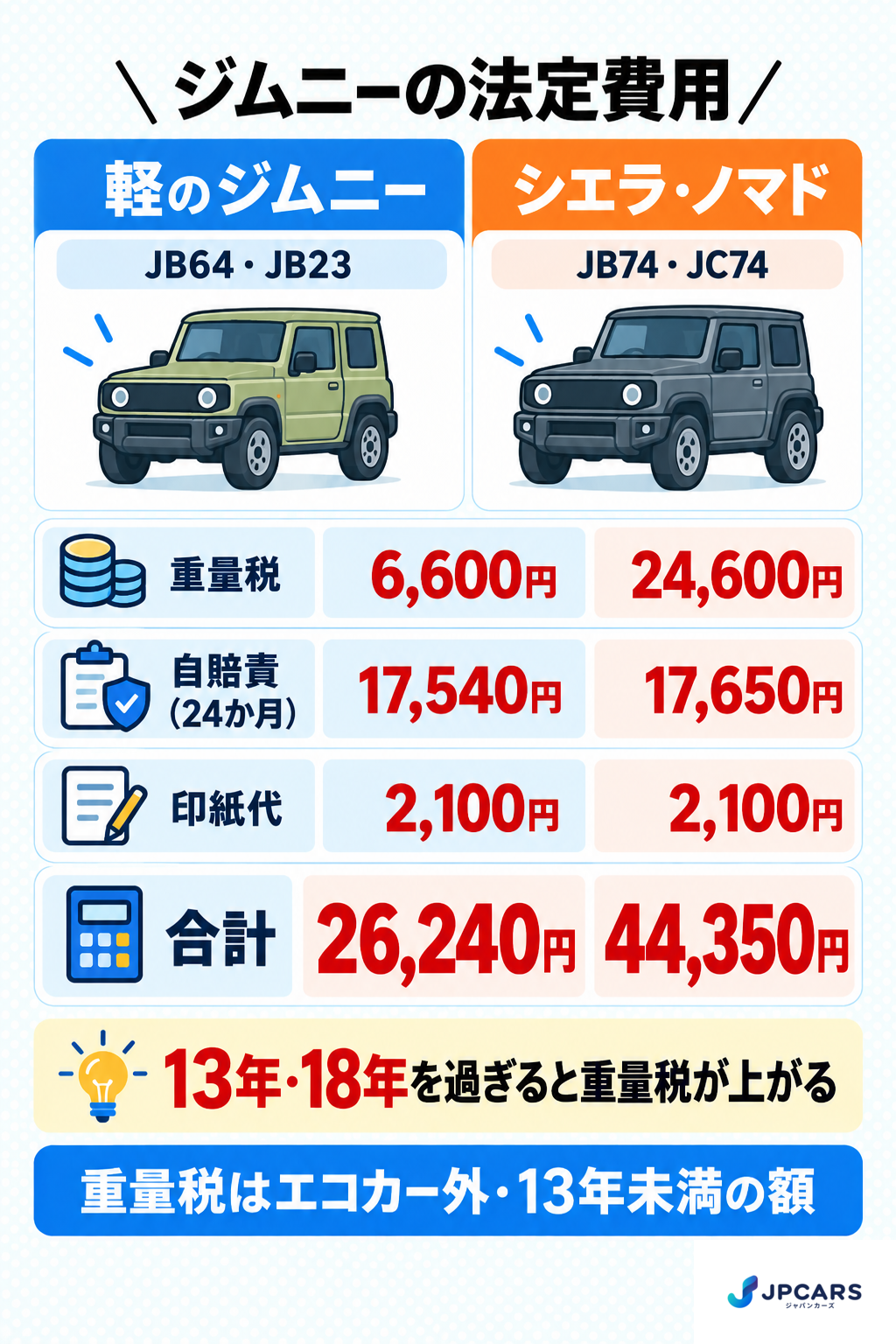 ジムニーの法定費用:軽のジムニー(JB64・JB23)は重量税6,600円、自賠責17,540円、印紙代2,100円で合計26,240円。シエラ・ノマド(JB74・JC74)は重量税24,600円、自賠責17,650円、印紙代2,100円で合計44,350円。13年・18年を過ぎると重量税が上がる