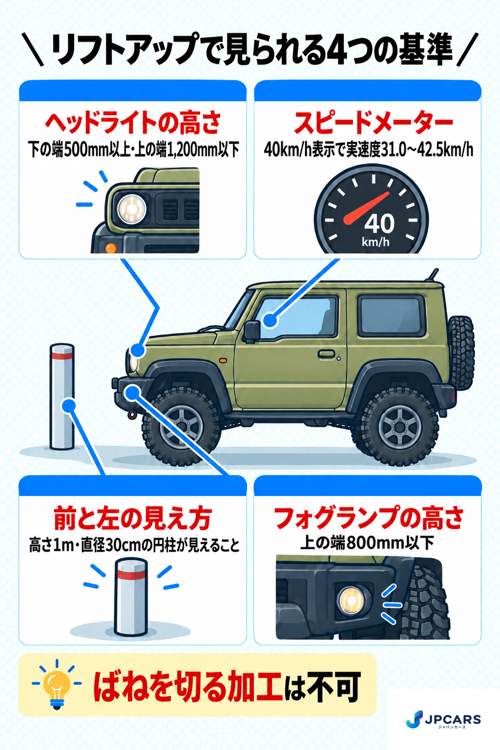 リフトアップしたジムニーの車検で見られる4点:ヘッドライトは下の端500mm以上・上の端1,200mm以下、フォグランプは上の端800mm以下、車の前と左側の高さ1m・直径30cmの円柱が見えること、スピードメーターは40km/h表示で実速度31.0〜42.5km/h。ばねを切る加工は不可