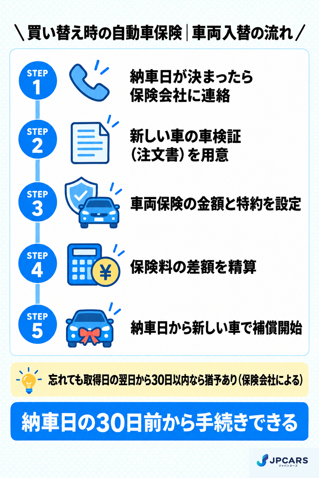車を買い替えたときの自動車保険の流れ：納車日が決まったら連絡、車検証を用意、車両保険と特約を設定、差額精算、納車日から補償開始。忘れても取得日翌日から30日以内なら猶予