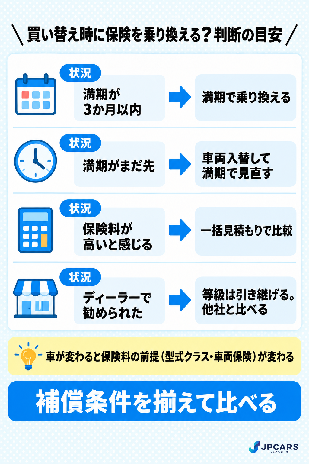 買い替え時に保険を乗り換える判断：満期が近いなら乗り換え、遠いなら車両入替して満期で見直し。一括見積もりで型式・補償条件を揃えて比較