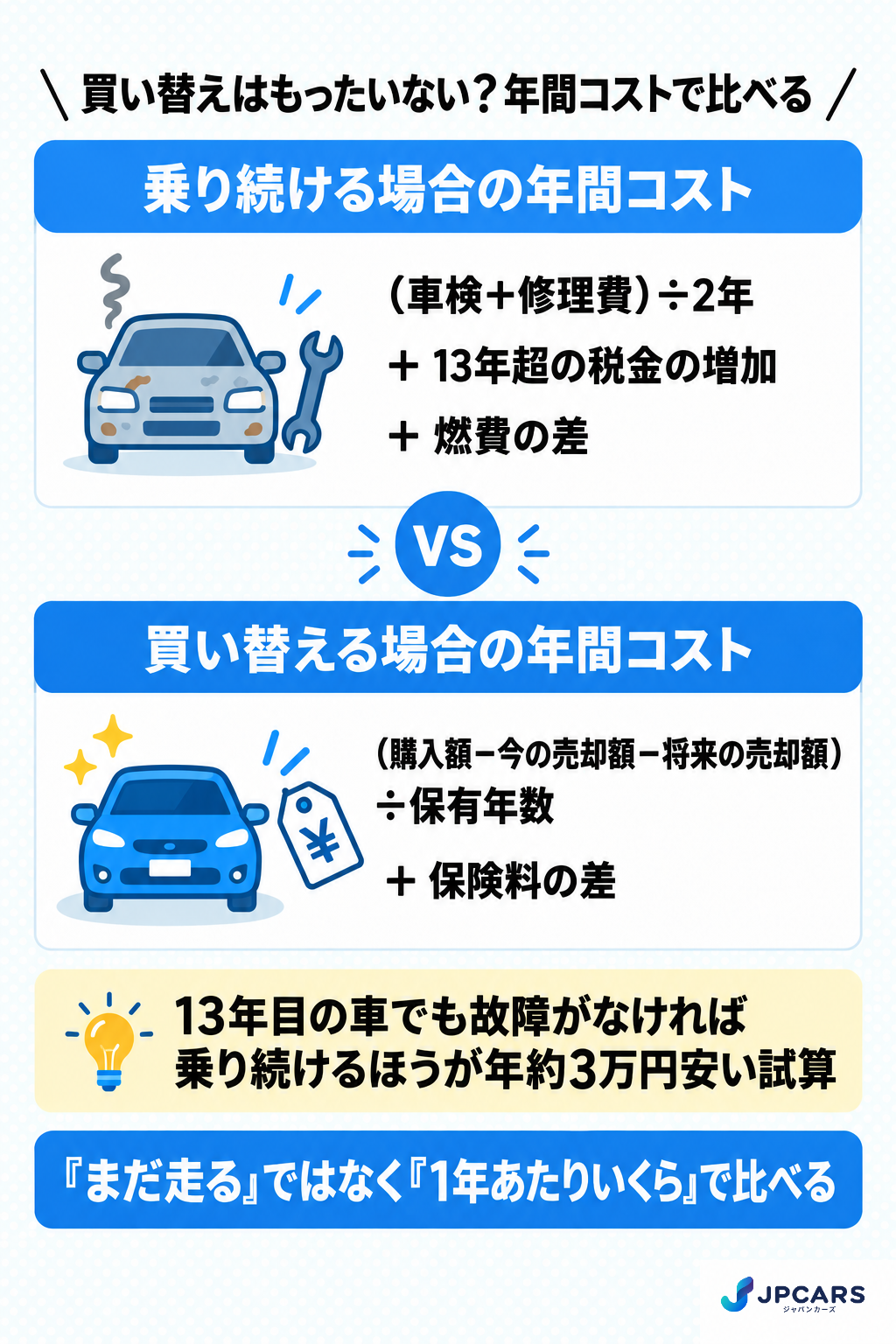 車の買い替えの損益分岐：乗り続ける年間コスト（車検・修理・13年超の税金・燃費差）と買い替える年間コスト（購入額−売却額−将来の売却額を保有年数で割った額）を比べる