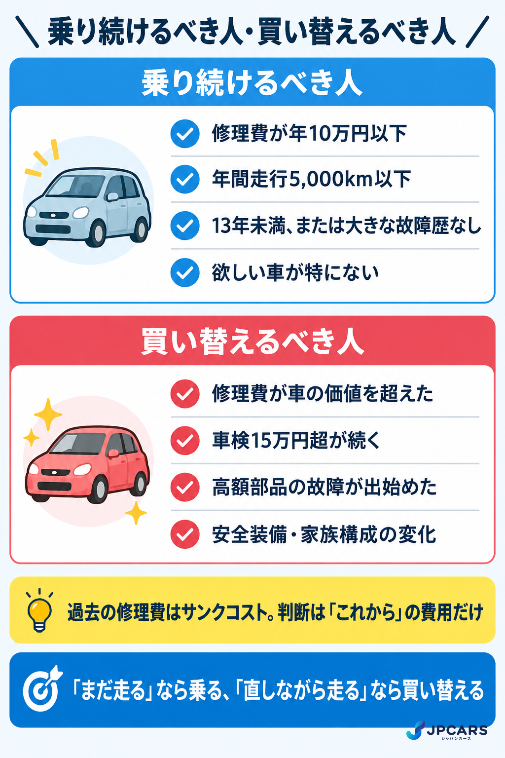 乗り続けるべき人と買い替えるべき人の条件：修理費が年10万円以下・走行距離が少ない・車検総額が安い人は乗り続ける。修理費が車の価値超・13年超で整備増・燃費や安全装備の差・家族構成の変化がある人は買い替え