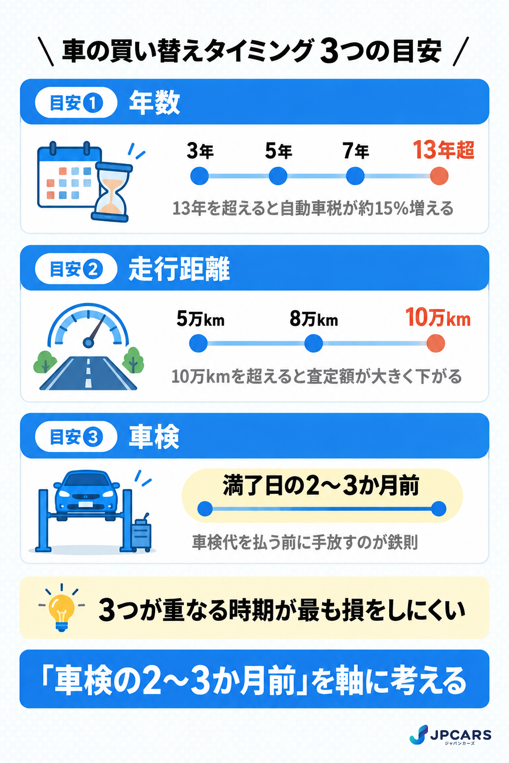 車の買い替えタイミングの3つの目安:年数(3・5・7年、13年目の税金)、走行距離(5万・10万km)、車検(満了日の2〜3か月前)